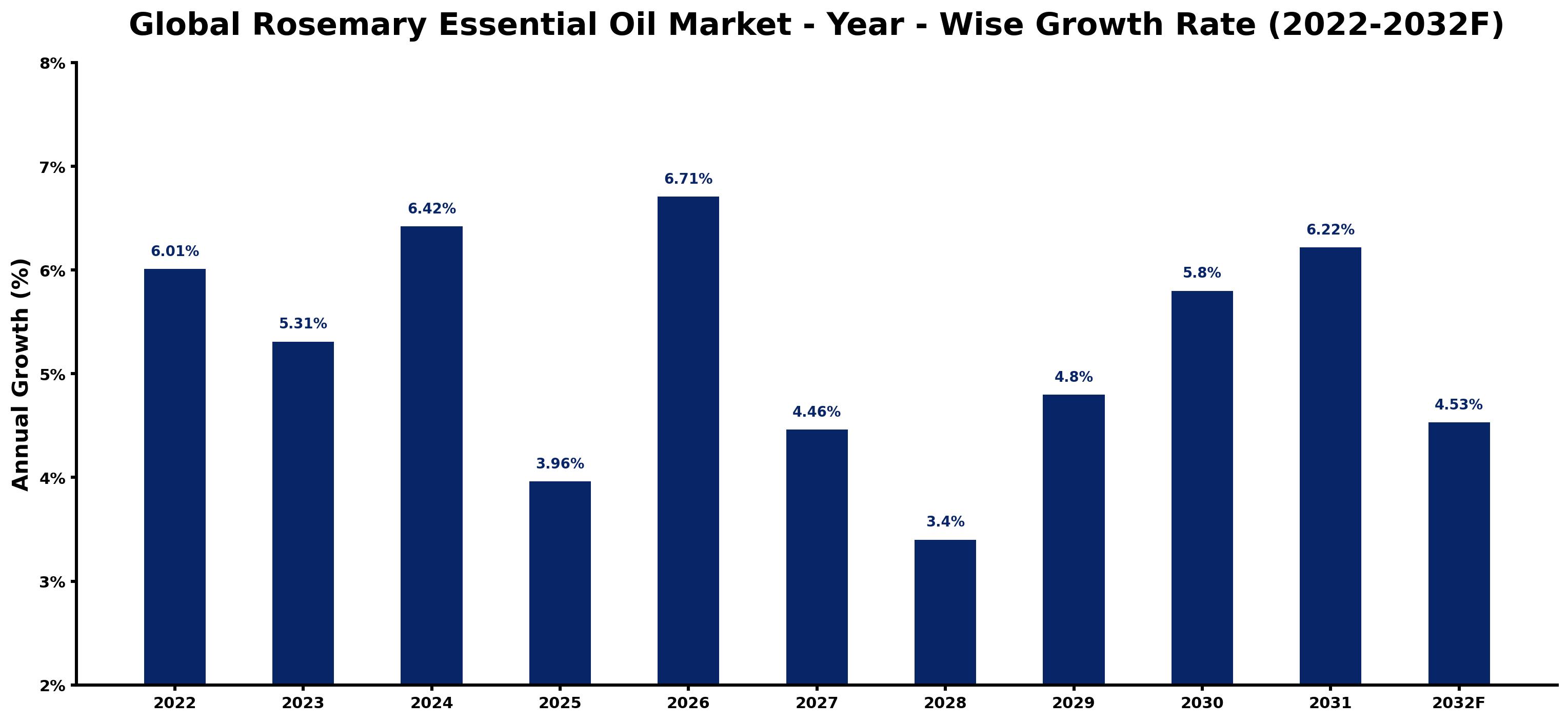 Global Rosemary Essential Oil Market Year-wise Growth Rate and Key Drivers