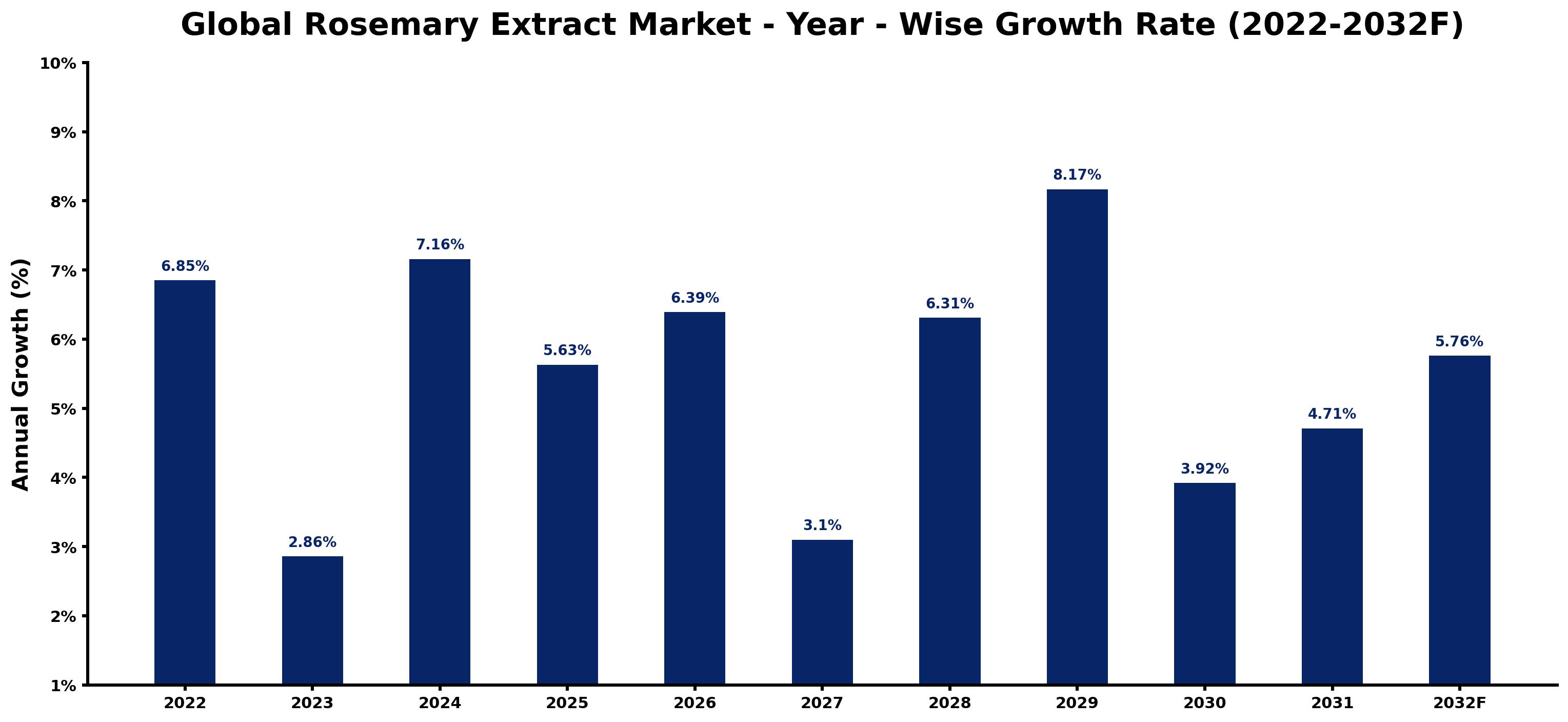 Global Rosemary Extract Market Year-wise Growth Rate and Key Drivers