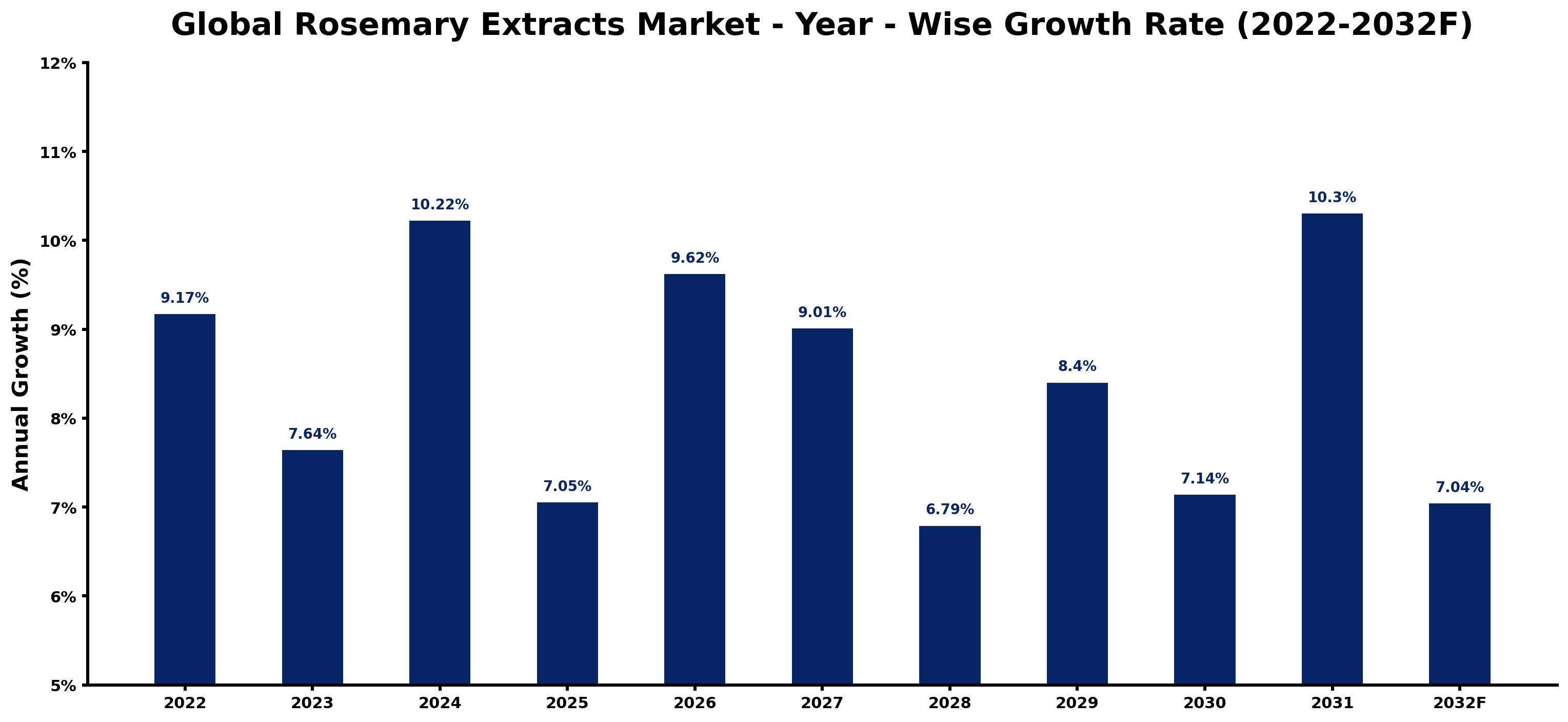 Global Rosemary Extracts Market Year-wise Growth Rate and Key Drivers