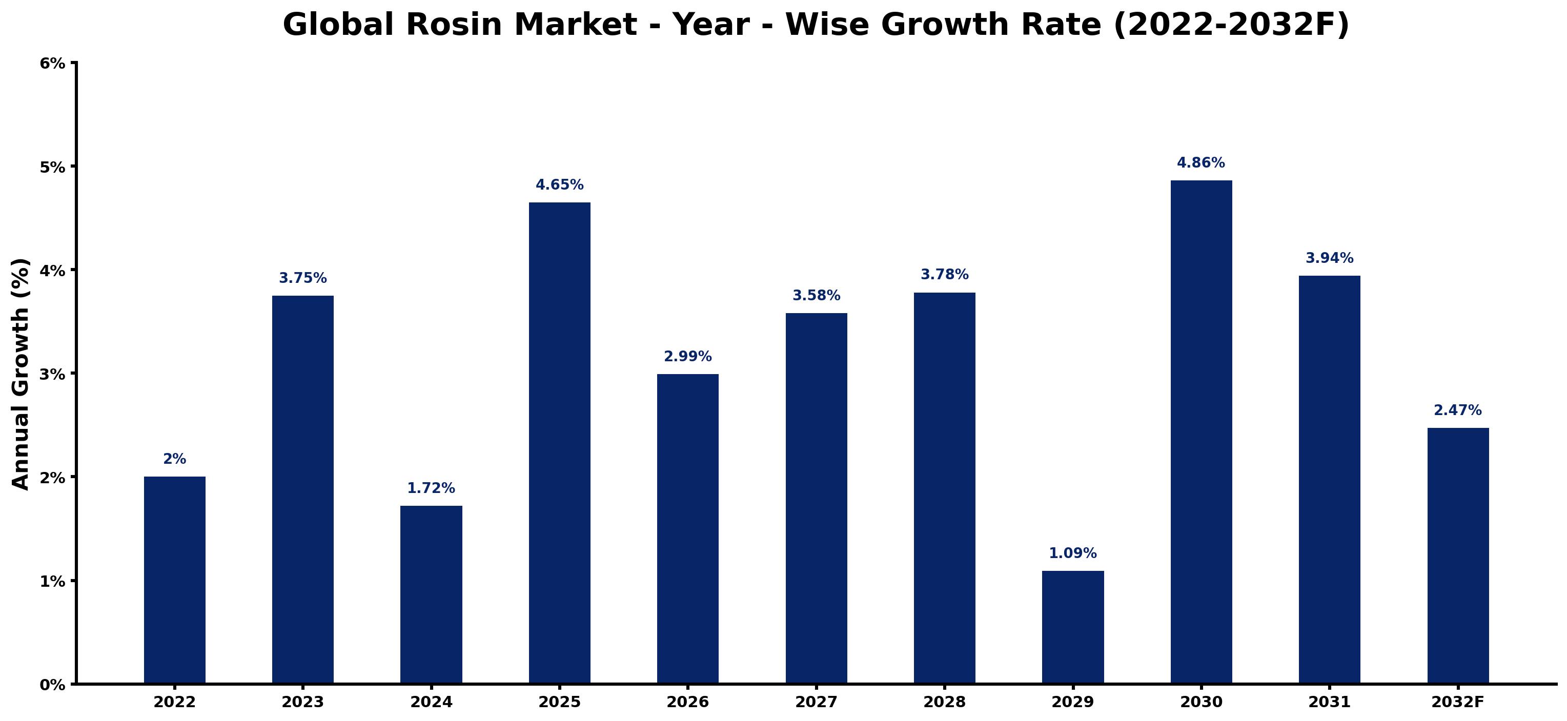 Global Rosin Market Year-wise Growth Rate and Key Drivers