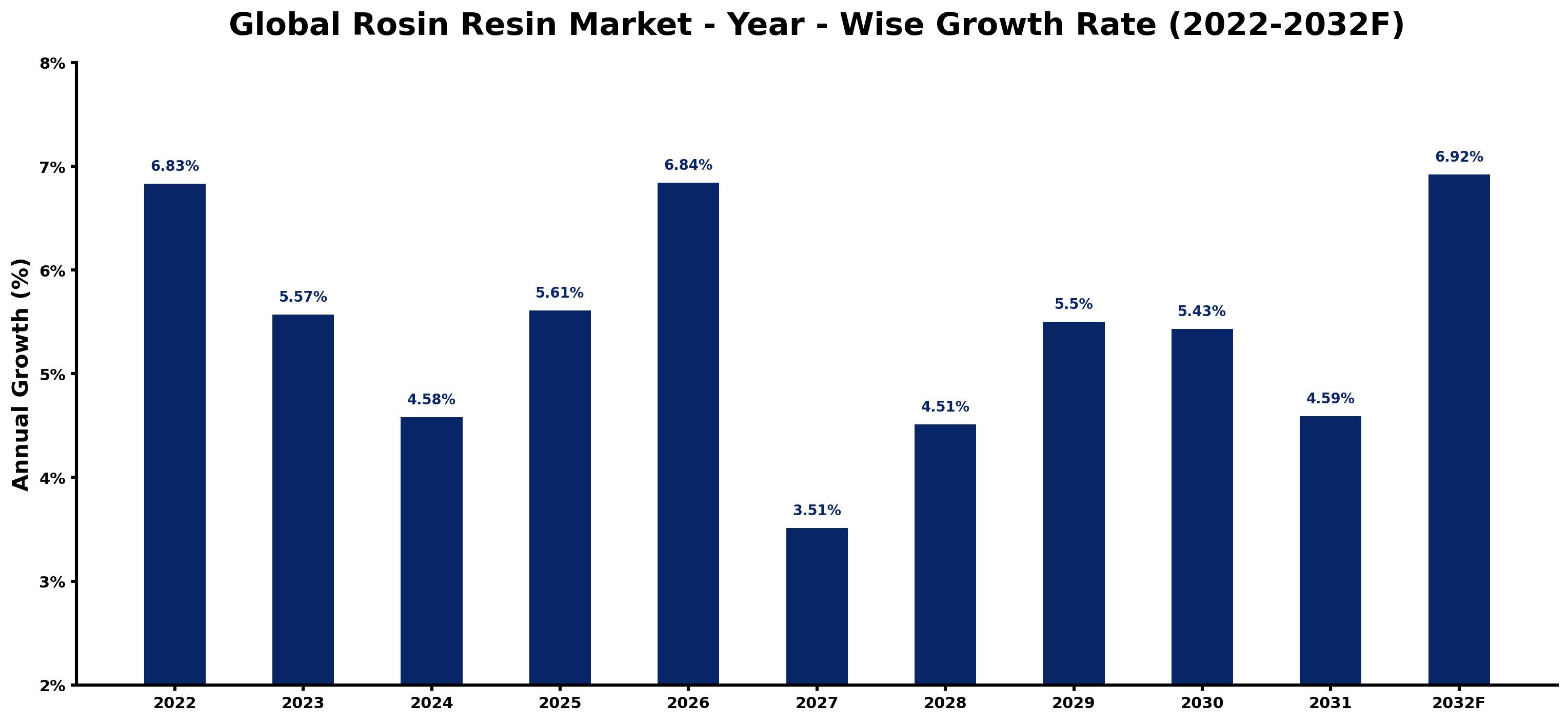 Global Rosin Resin Market Year-wise Growth Rate and Key Drivers