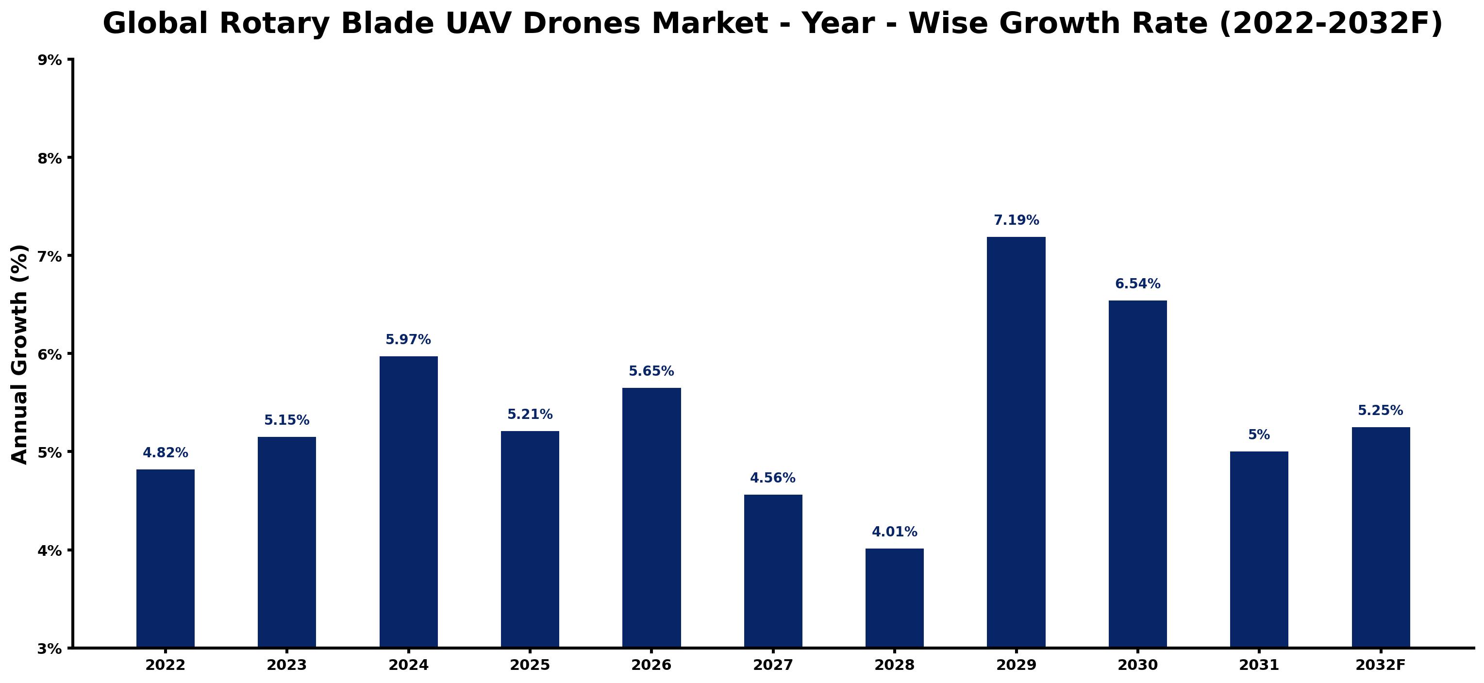 Global Rotary Blade UAV Drones Market Year-wise Growth Rate and Key Drivers