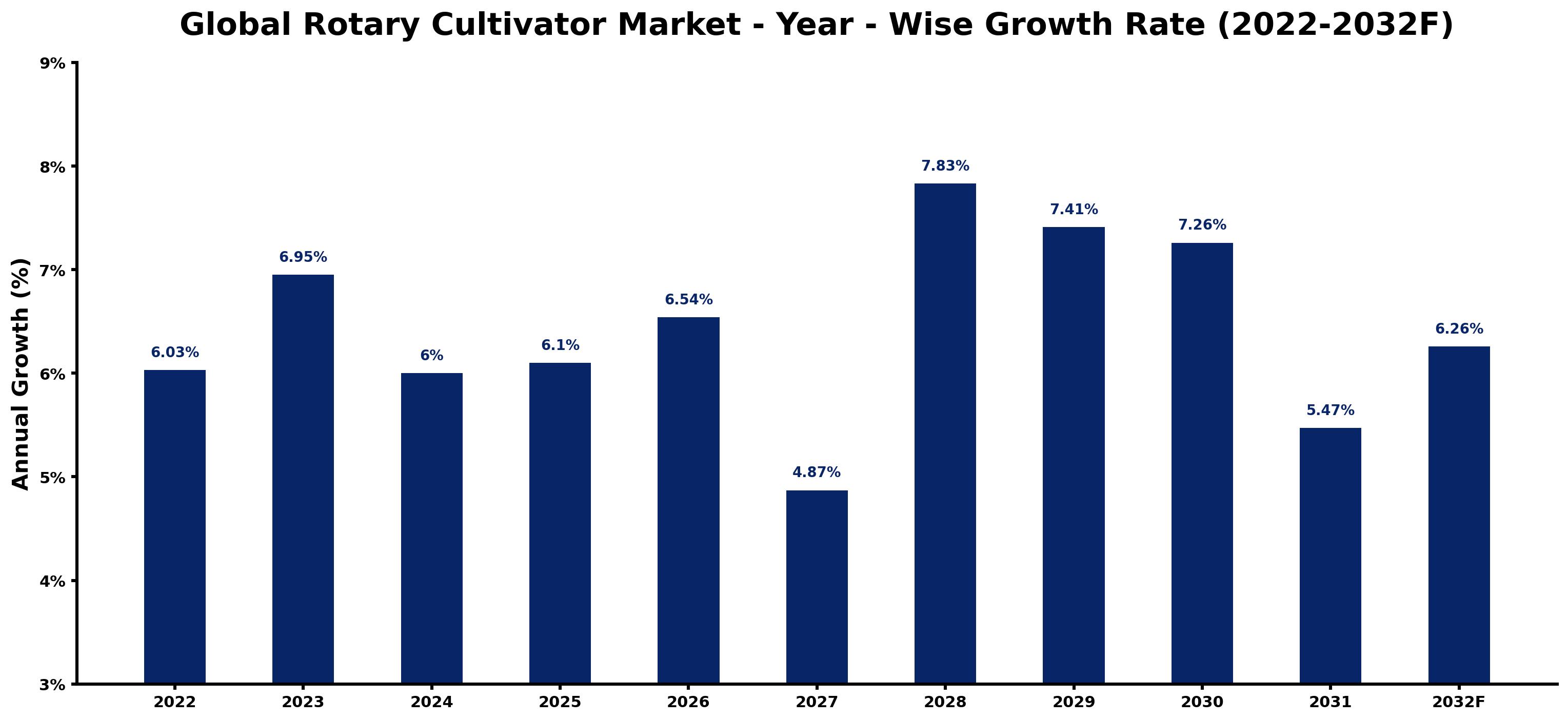 Global Rotary Cultivator Market Year-wise Growth Rate and Key Drivers