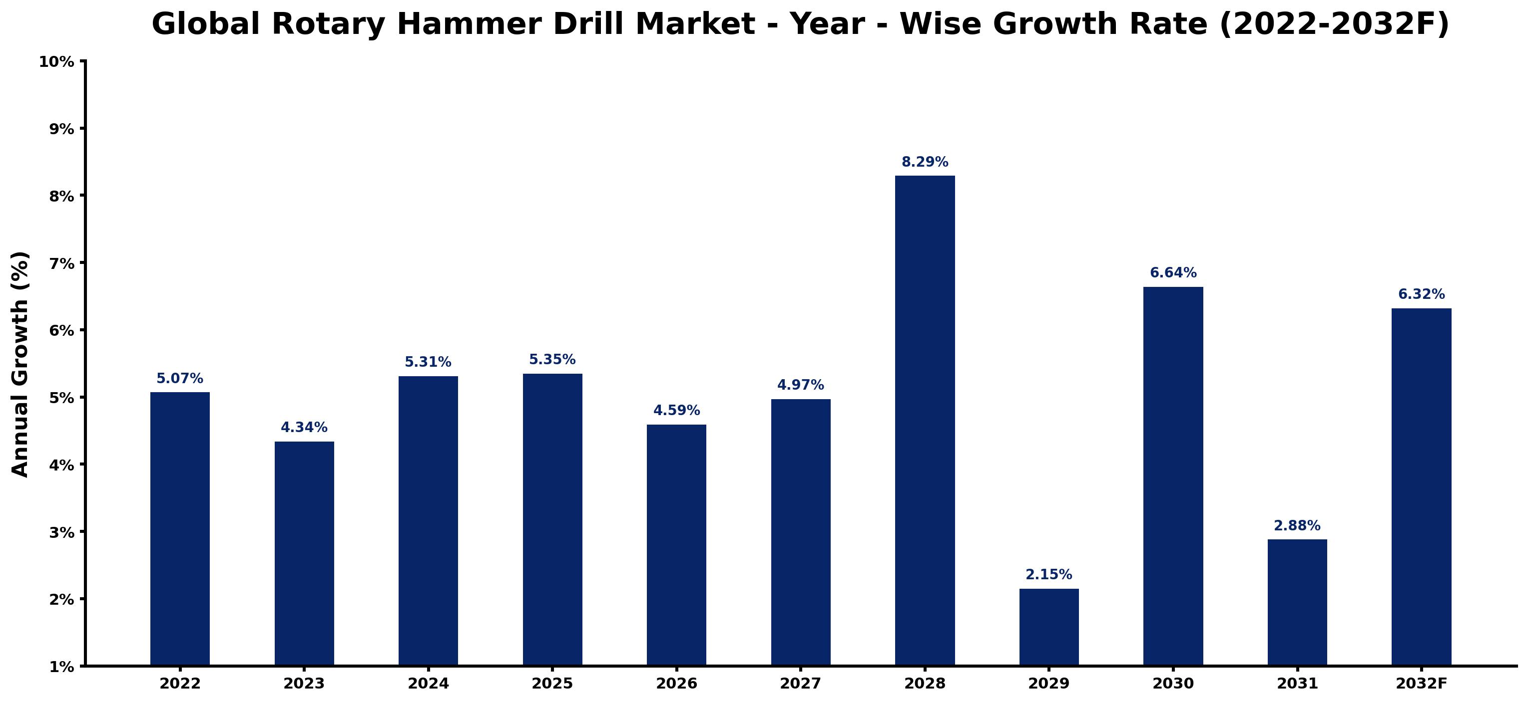 Global Rotary Hammer Drill Market Year-wise Growth Rate and Key Drivers