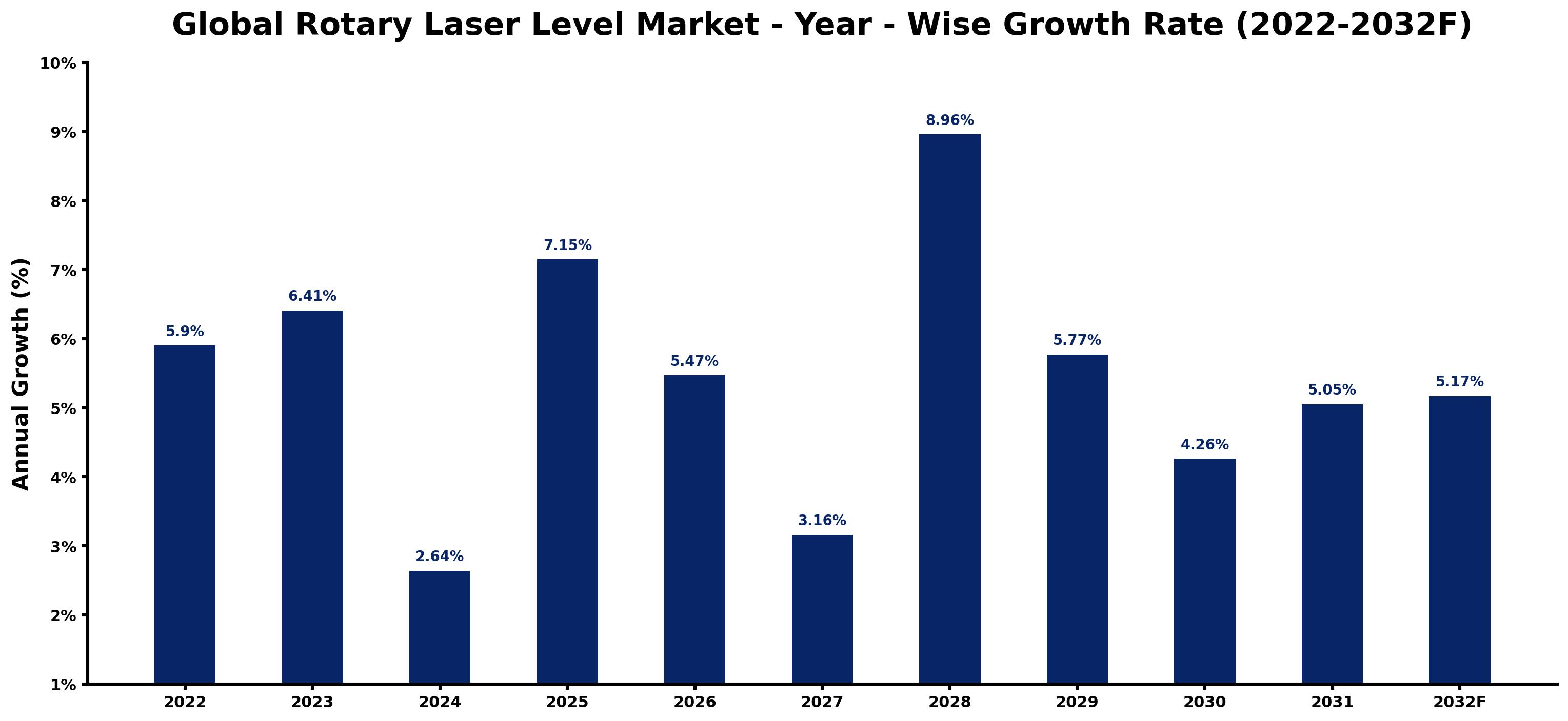 Global Rotary Laser Level Market Year-wise Growth Rate and Key Drivers