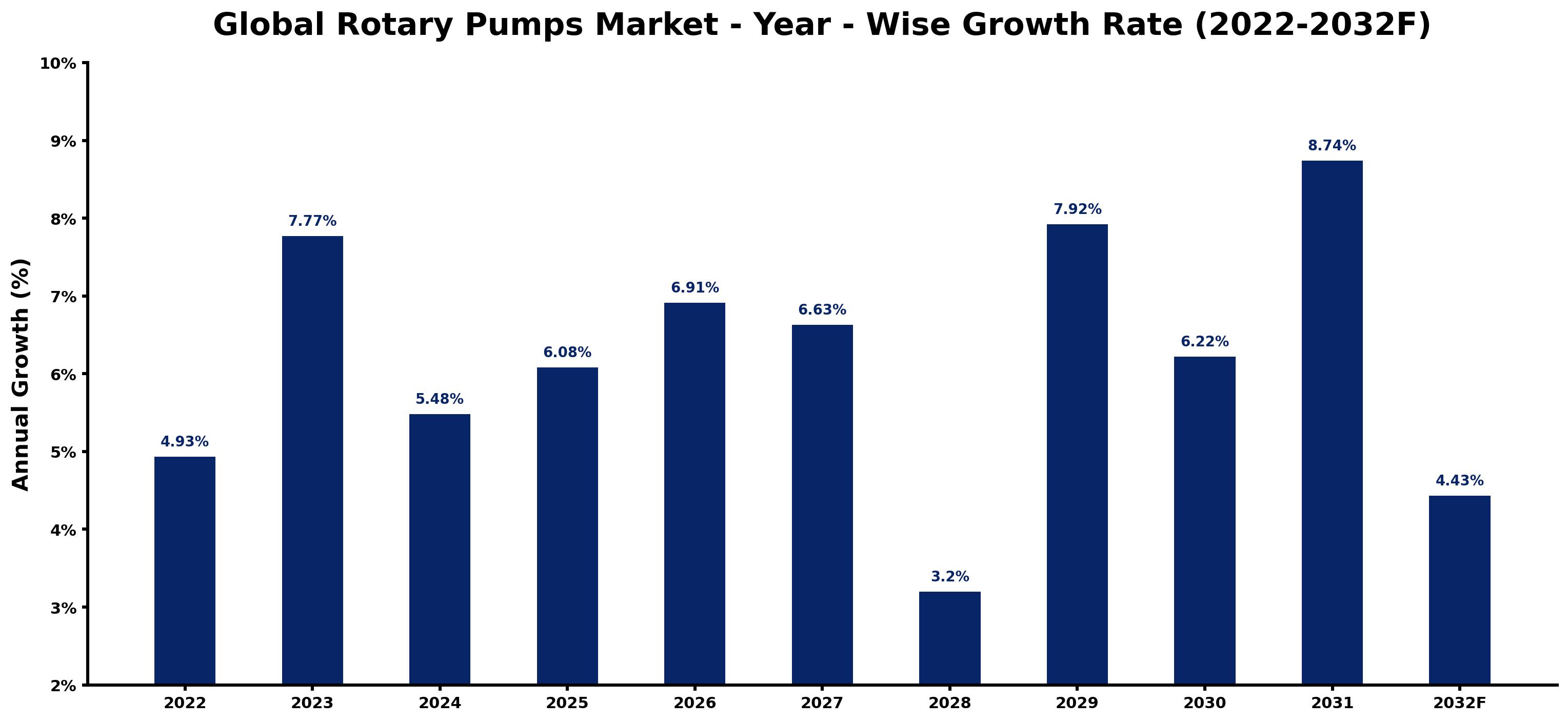 Global Rotary Pumps Market Year-wise Growth Rate and Key Drivers