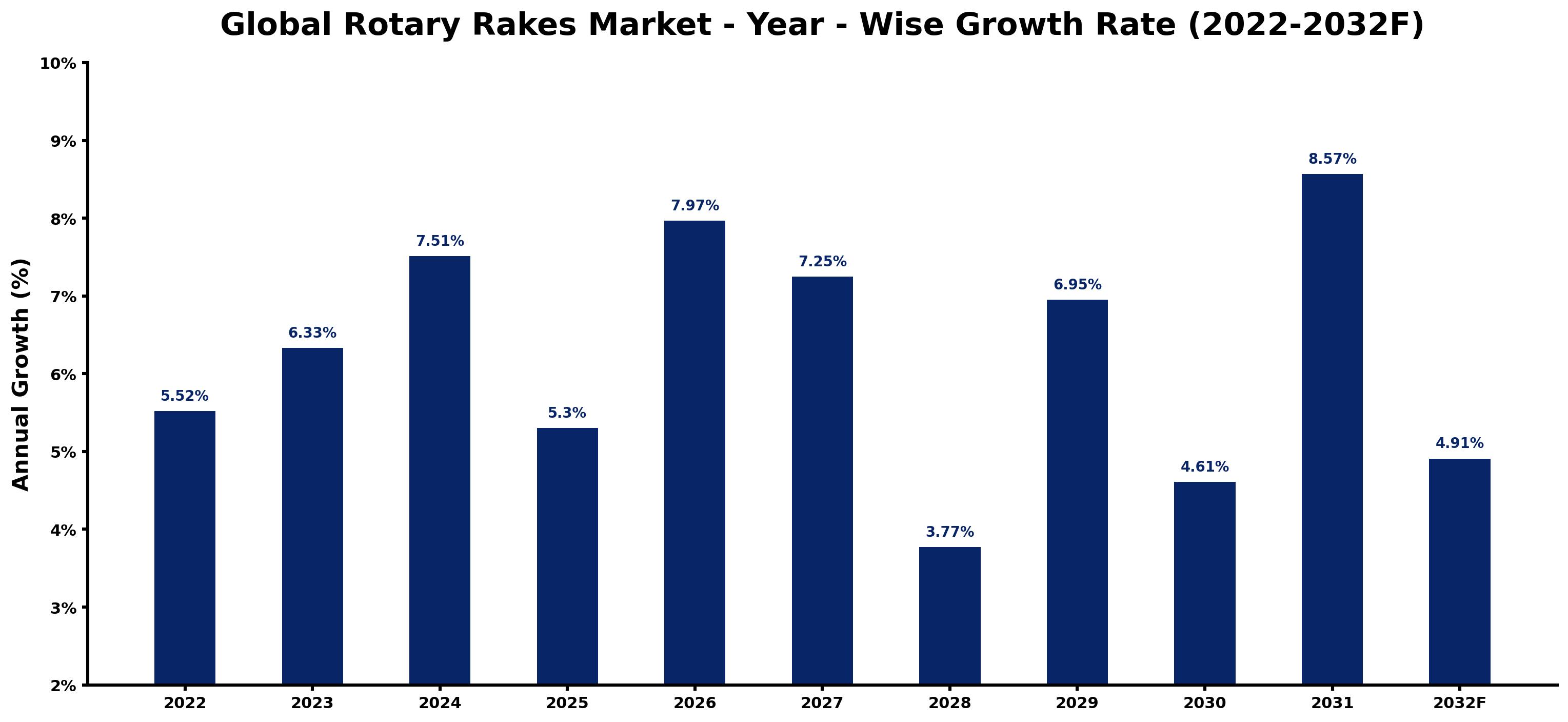Global Rotary Rakes Market Year-wise Growth Rate and Key Drivers
