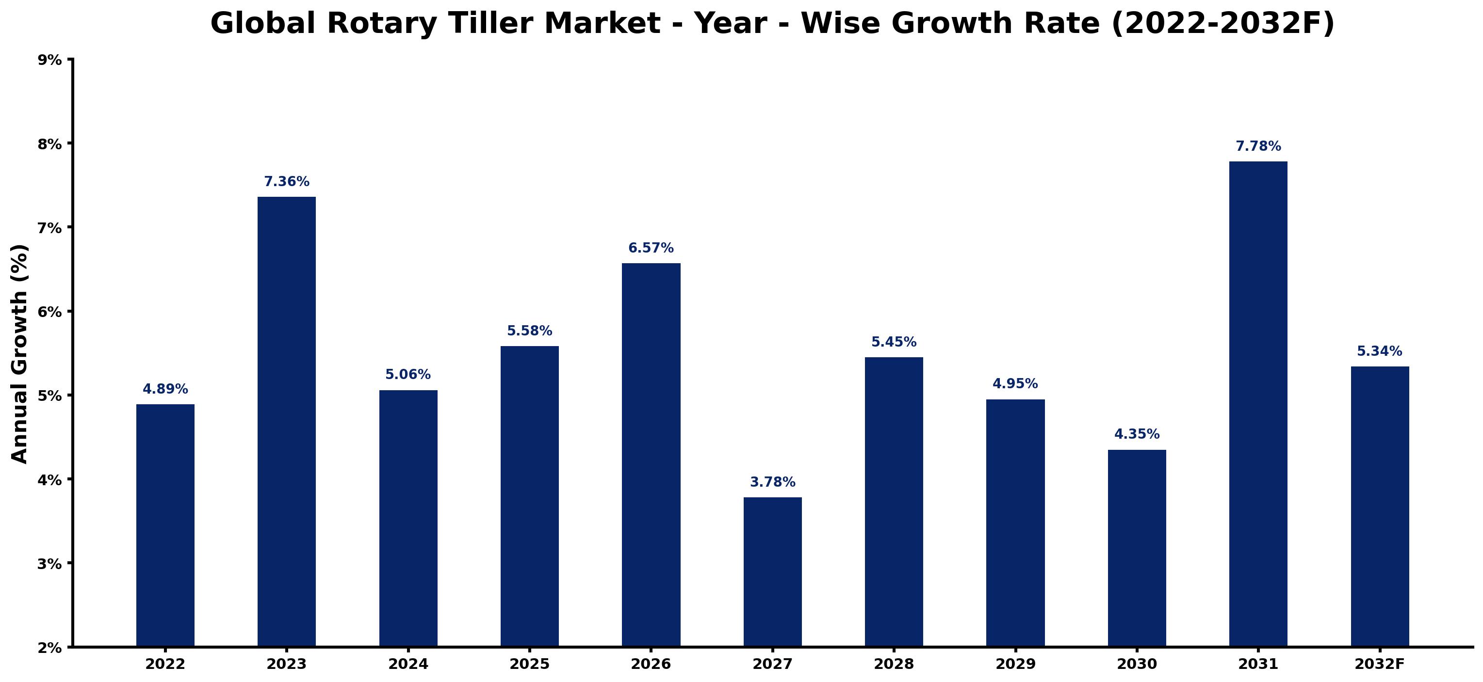 Global Rotary Tiller Market Year-wise Growth Rate and Key Drivers