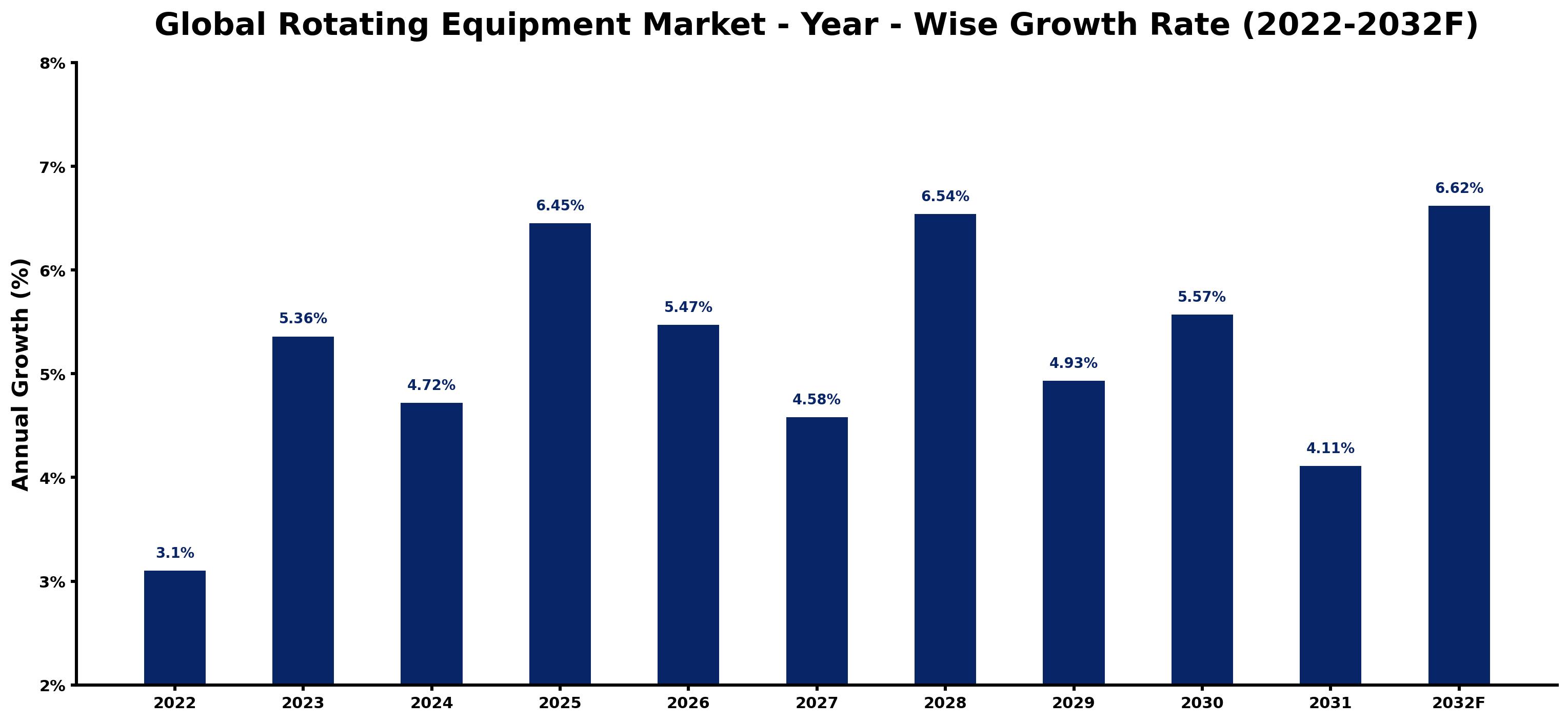 Global Rotating Equipment Market Year-wise Growth Rate and Key Drivers