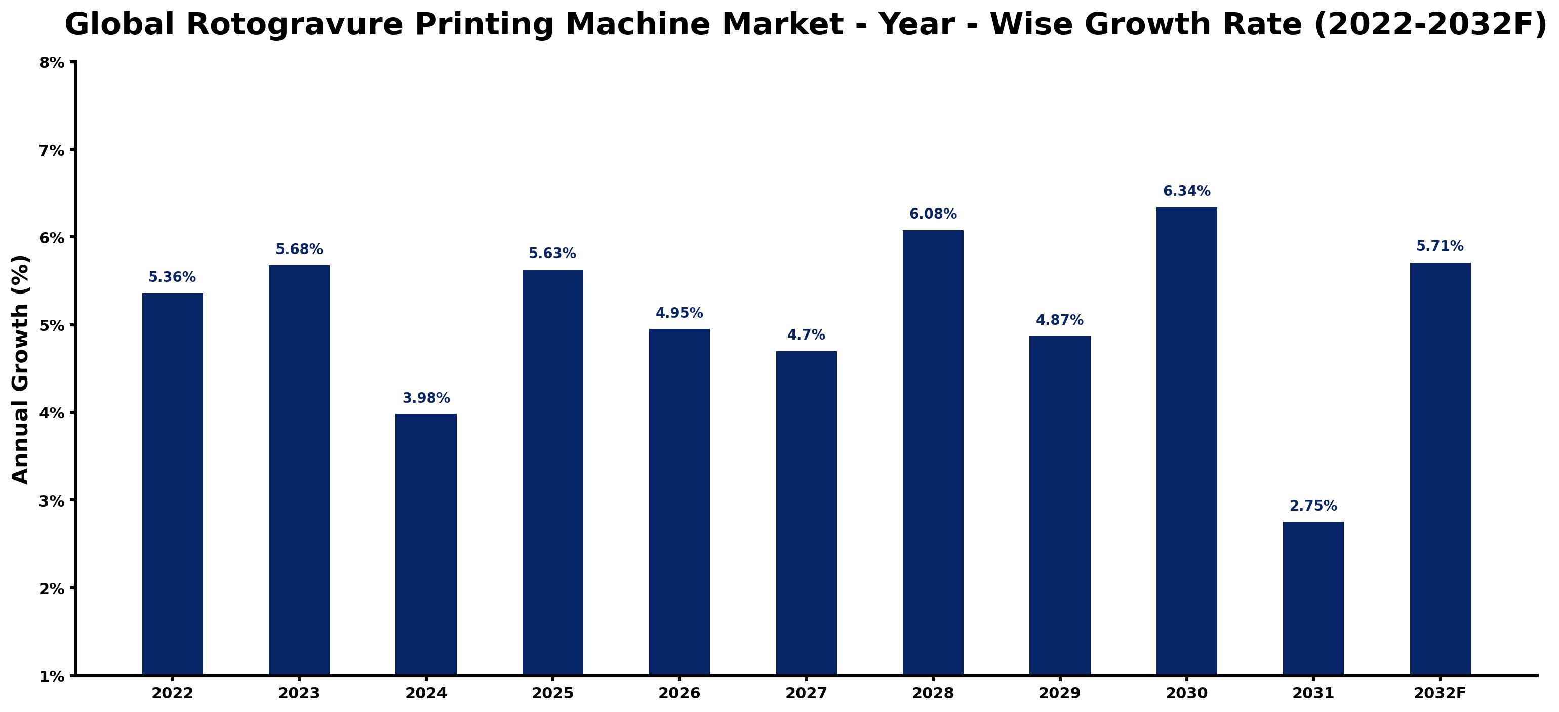 Global Rotogravure Printing Machine Market Year-wise Growth Rate and Key Drivers