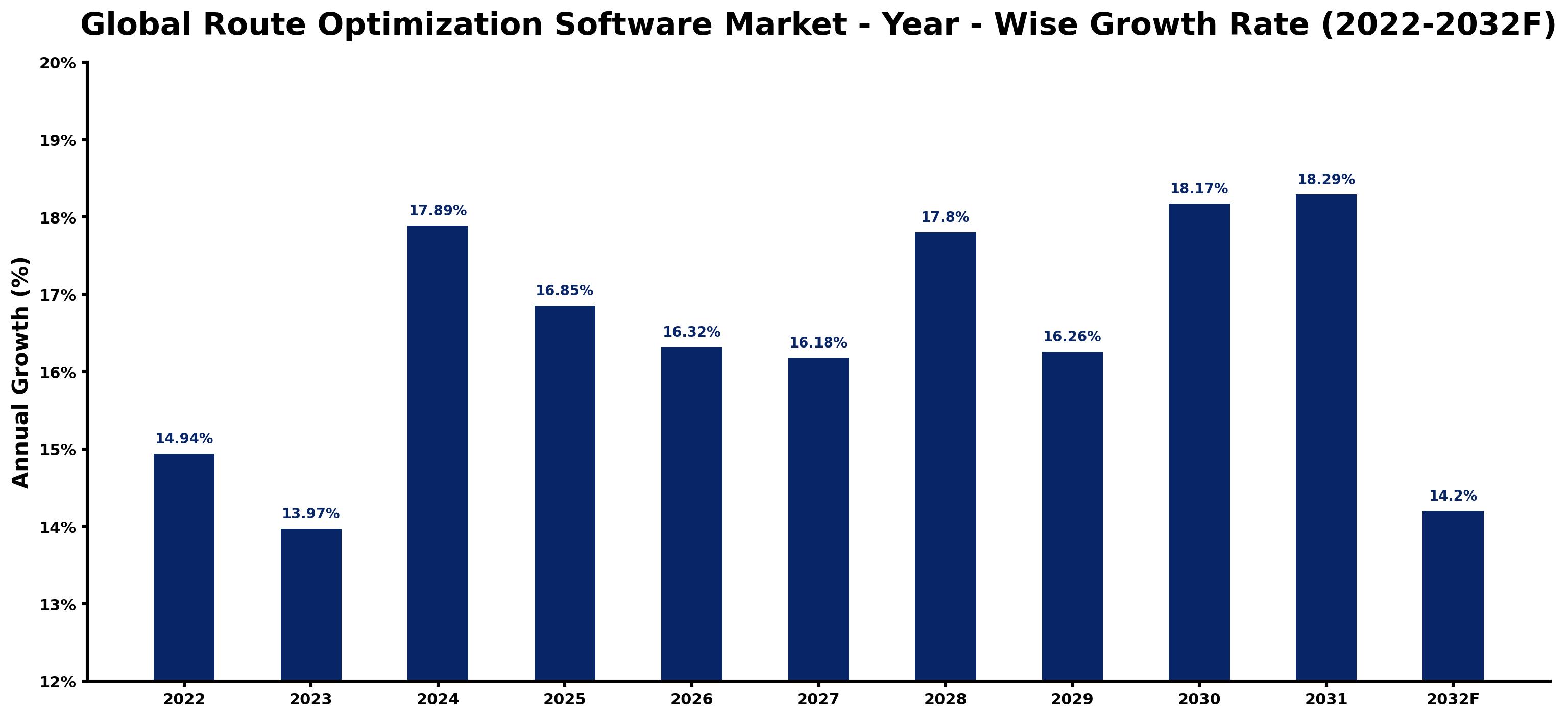 Global Route Optimization Software Market Year-wise Growth Rate and Key Drivers