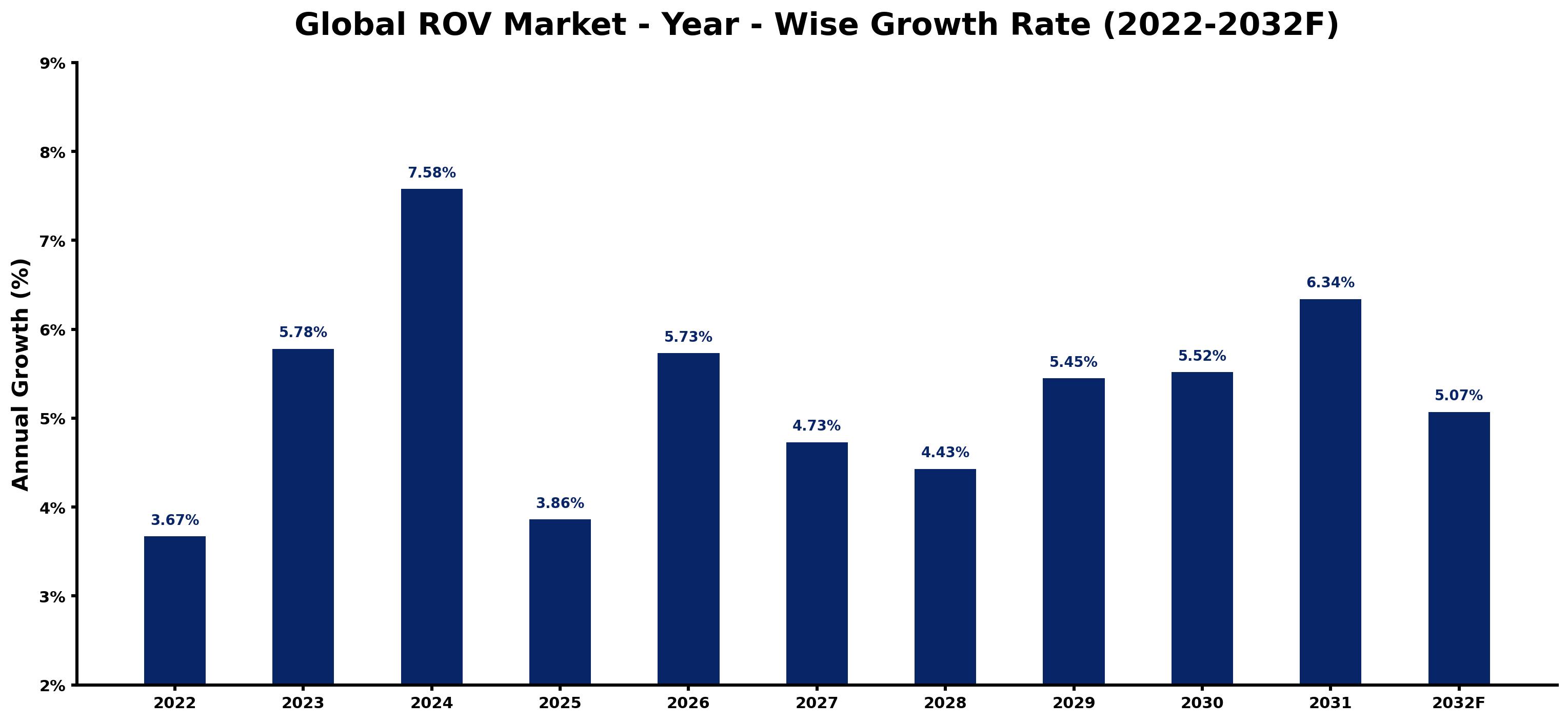 Global ROV Market Year-wise Growth Rate and Key Drivers