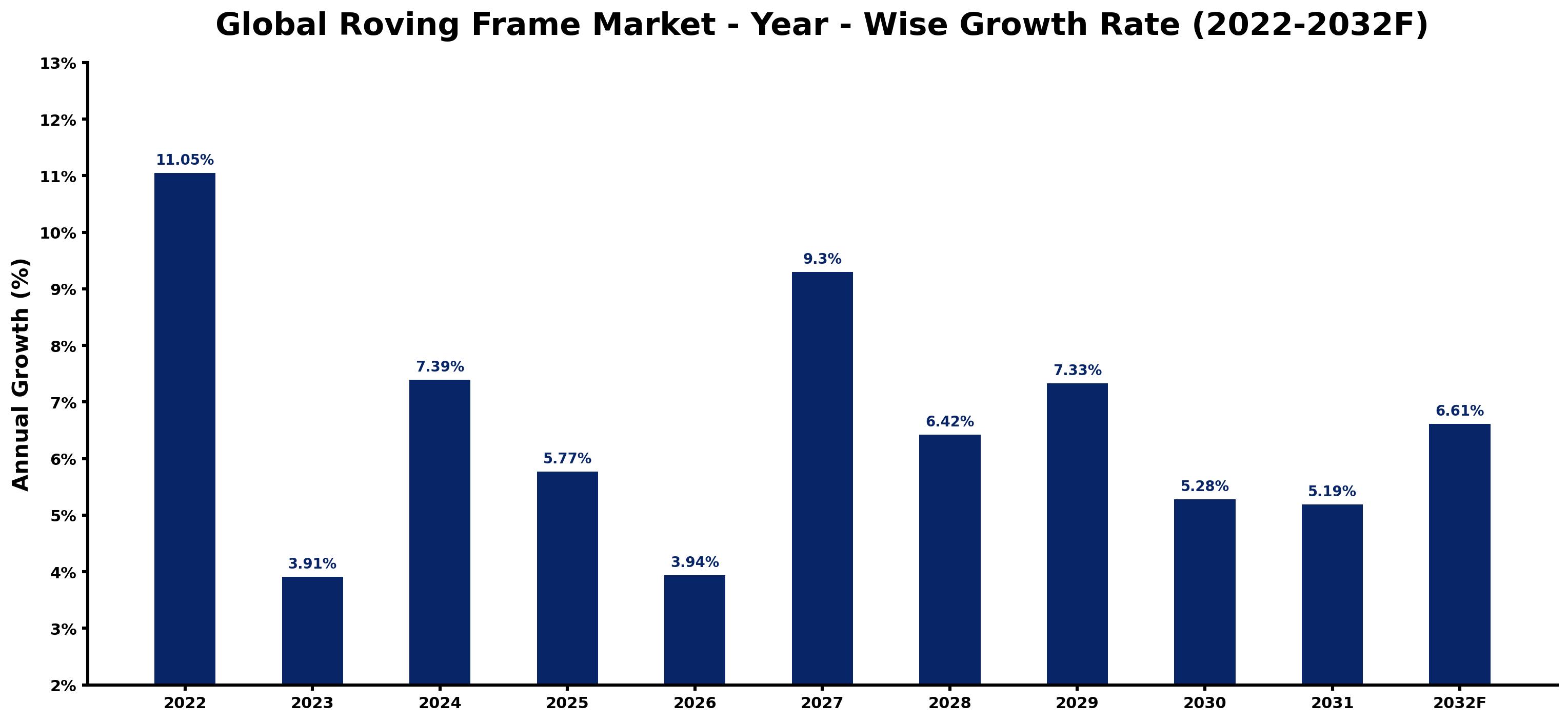 Global Roving Frame Market Year-wise Growth Rate and Key Drivers