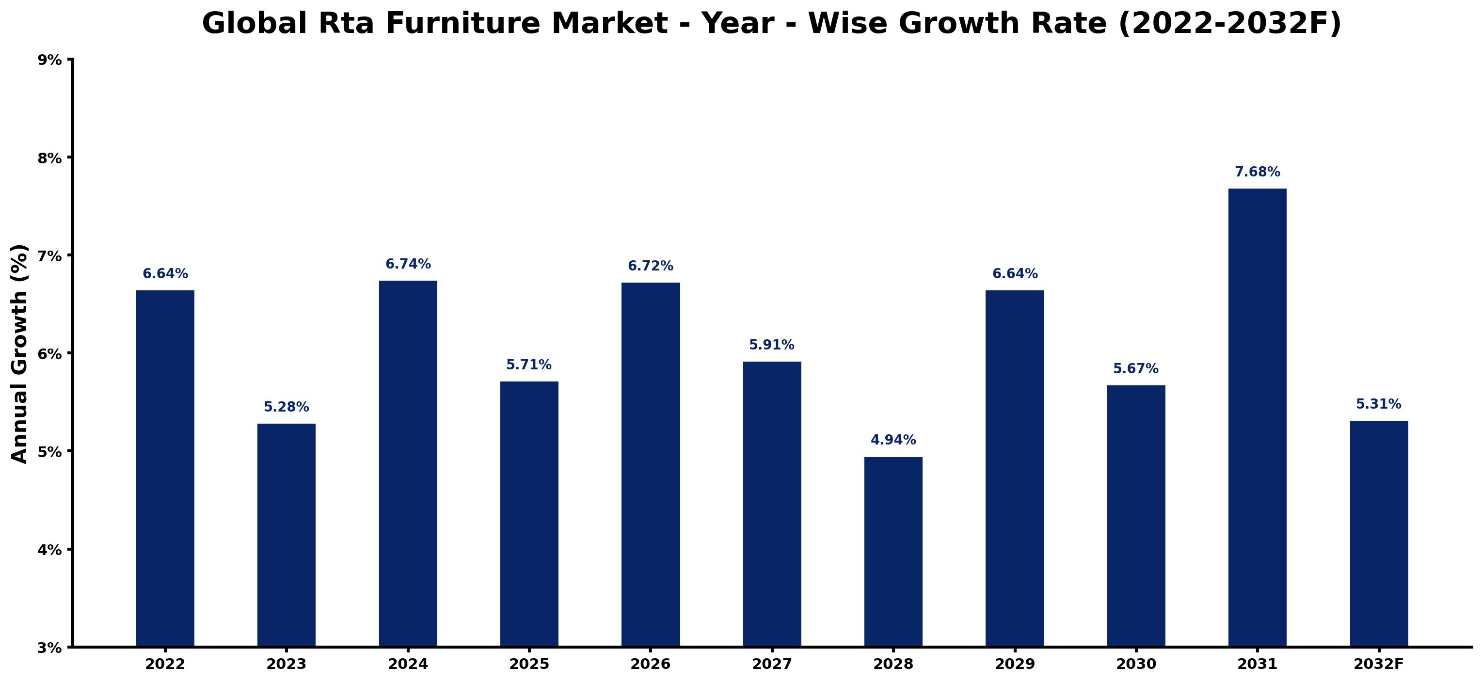 Global Rta Furniture Market Year-wise Growth Rate and Key Drivers