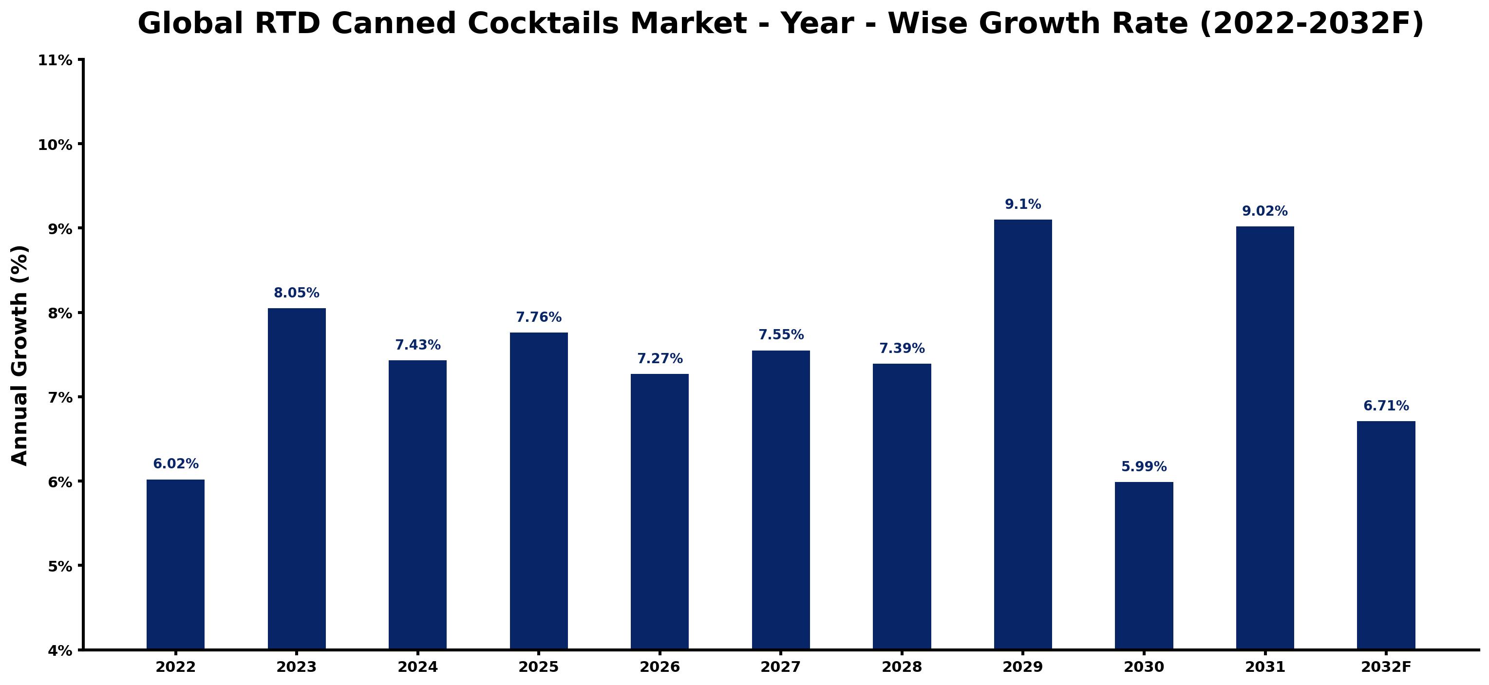 Global RTD Canned Cocktails Market Year-wise Growth Rate and Key Drivers