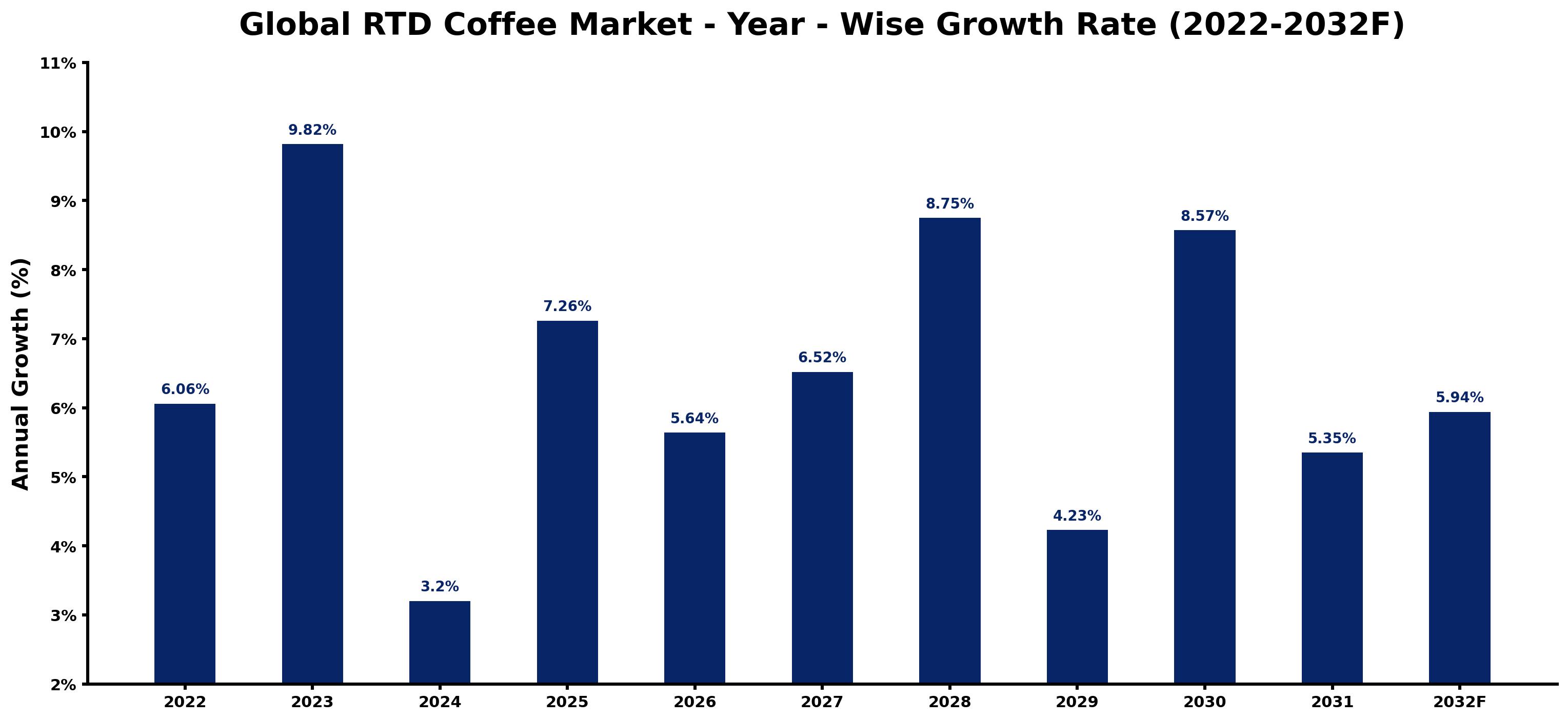 Global RTD Coffee Market Year-wise Growth Rate and Key Drivers