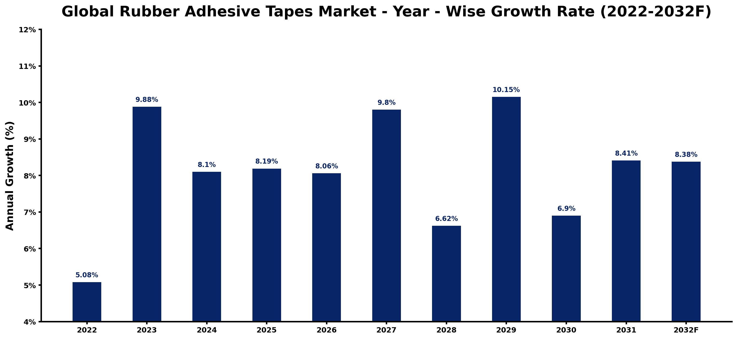 Global Rubber Adhesive Tapes Market Year-wise Growth Rate and Key Drivers