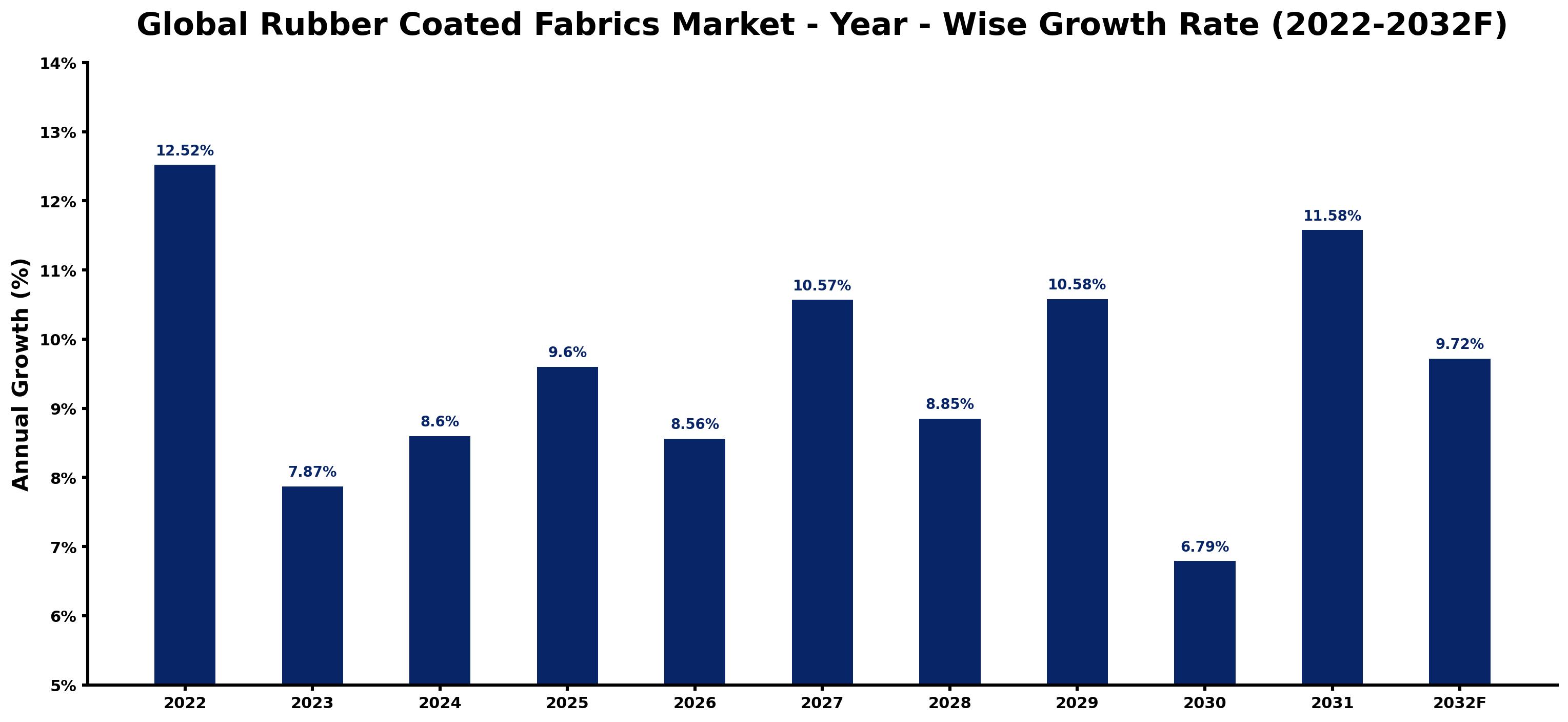 Global Rubber Coated Fabrics Market Year-wise Growth Rate and Key Drivers