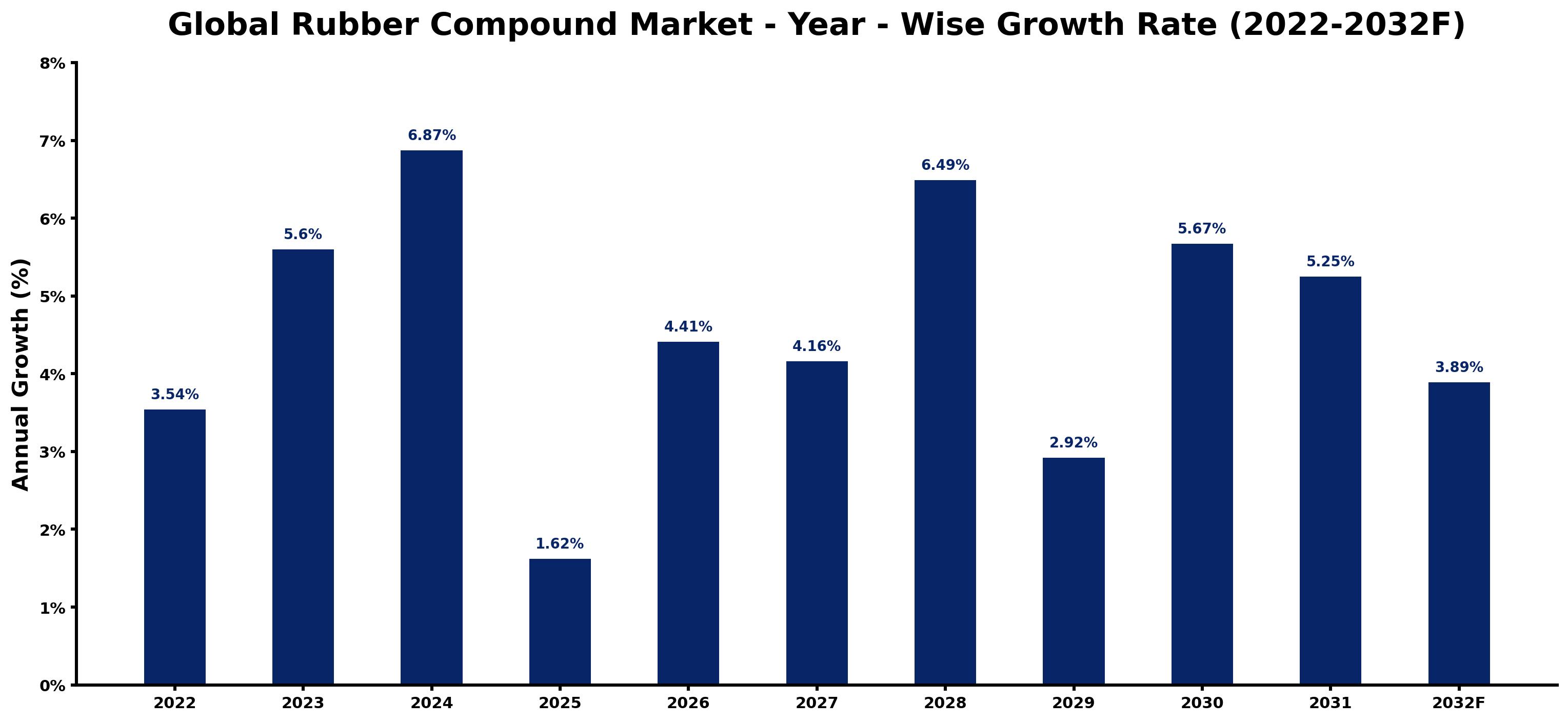 Global Rubber Compound Market Year-wise Growth Rate and Key Drivers