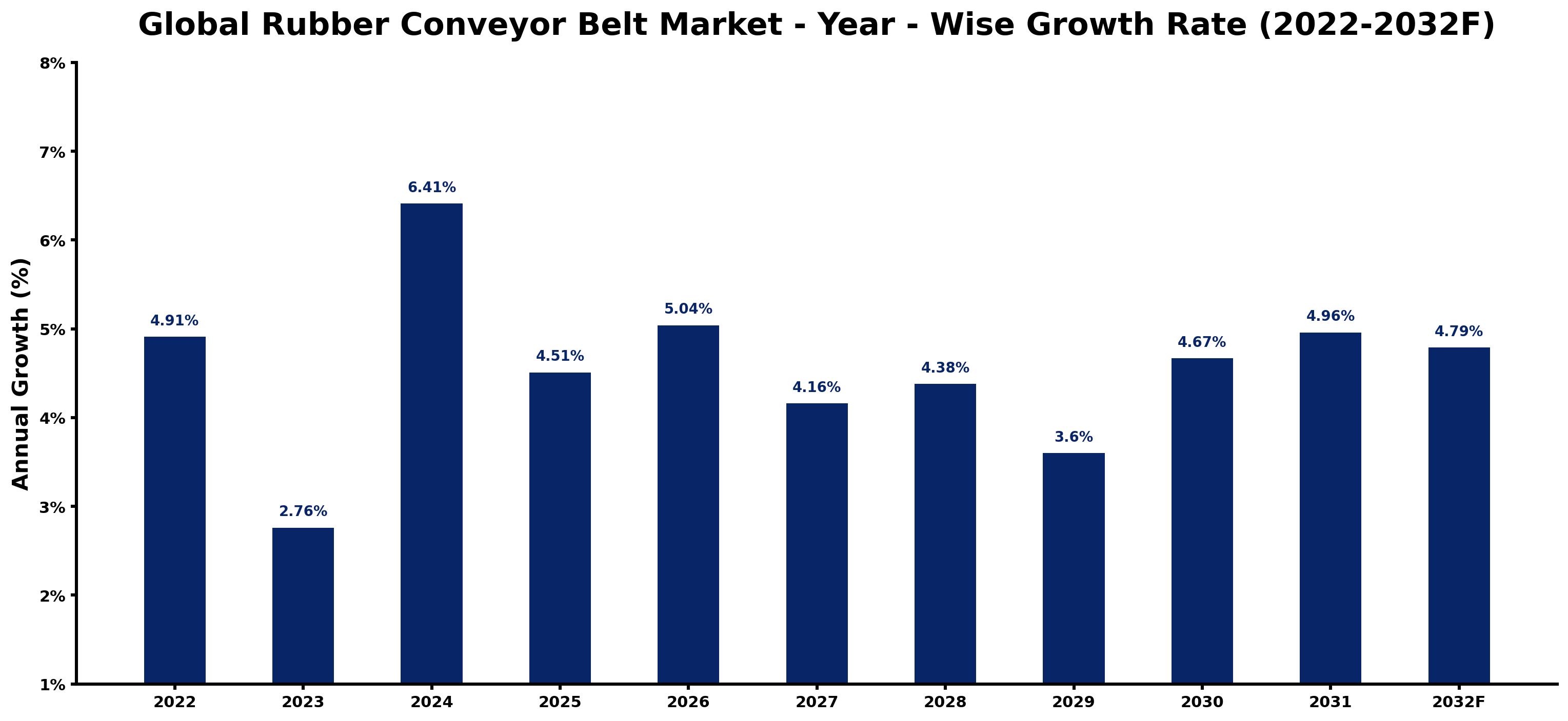 Global Rubber Conveyor Belt Market Year-wise Growth Rate and Key Drivers