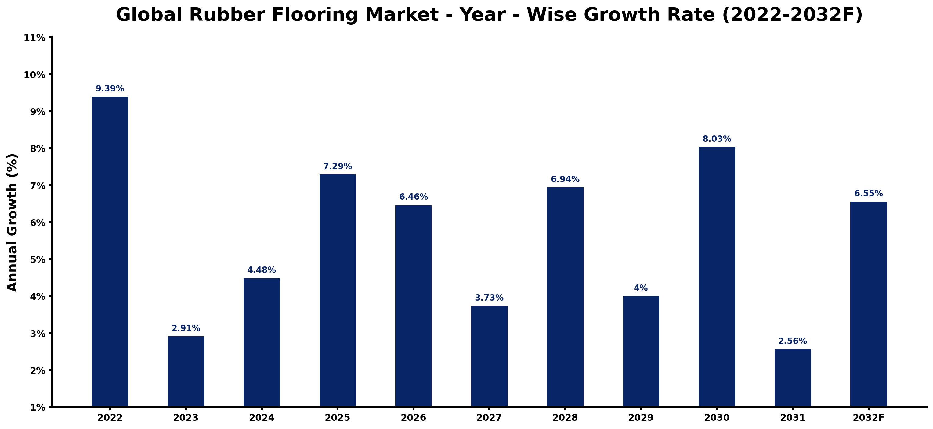 Global Rubber Flooring Market Year-wise Growth Rate and Key Drivers