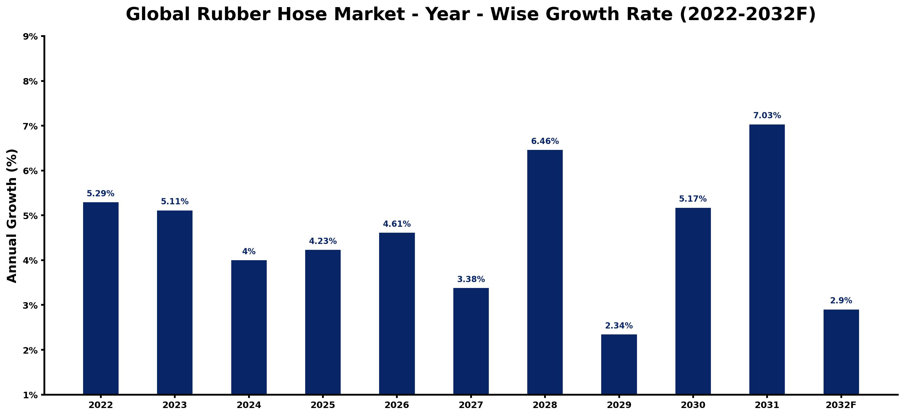 Global Rubber Hose Market Year-wise Growth Rate and Key Drivers