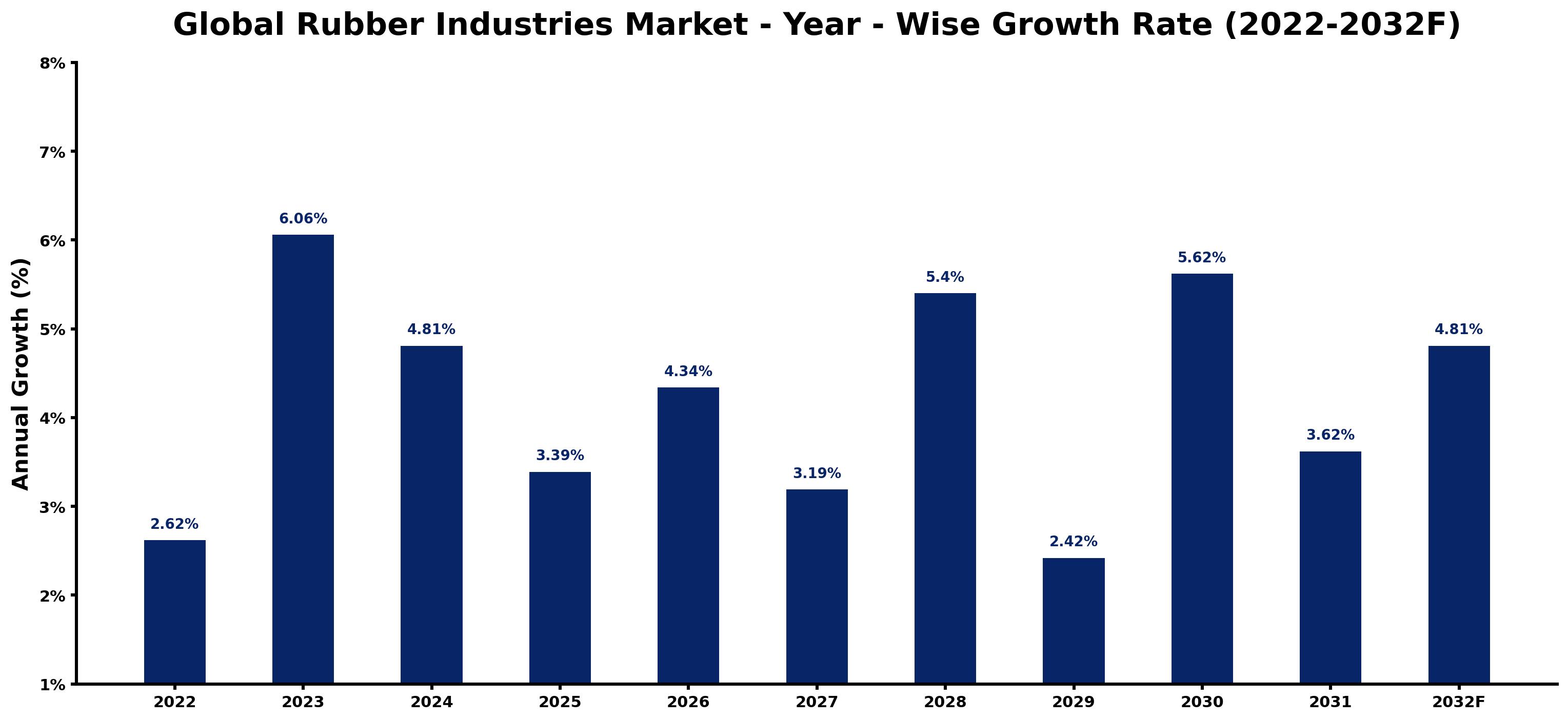 Global Rubber Industries Market Year-wise Growth Rate and Key Drivers
