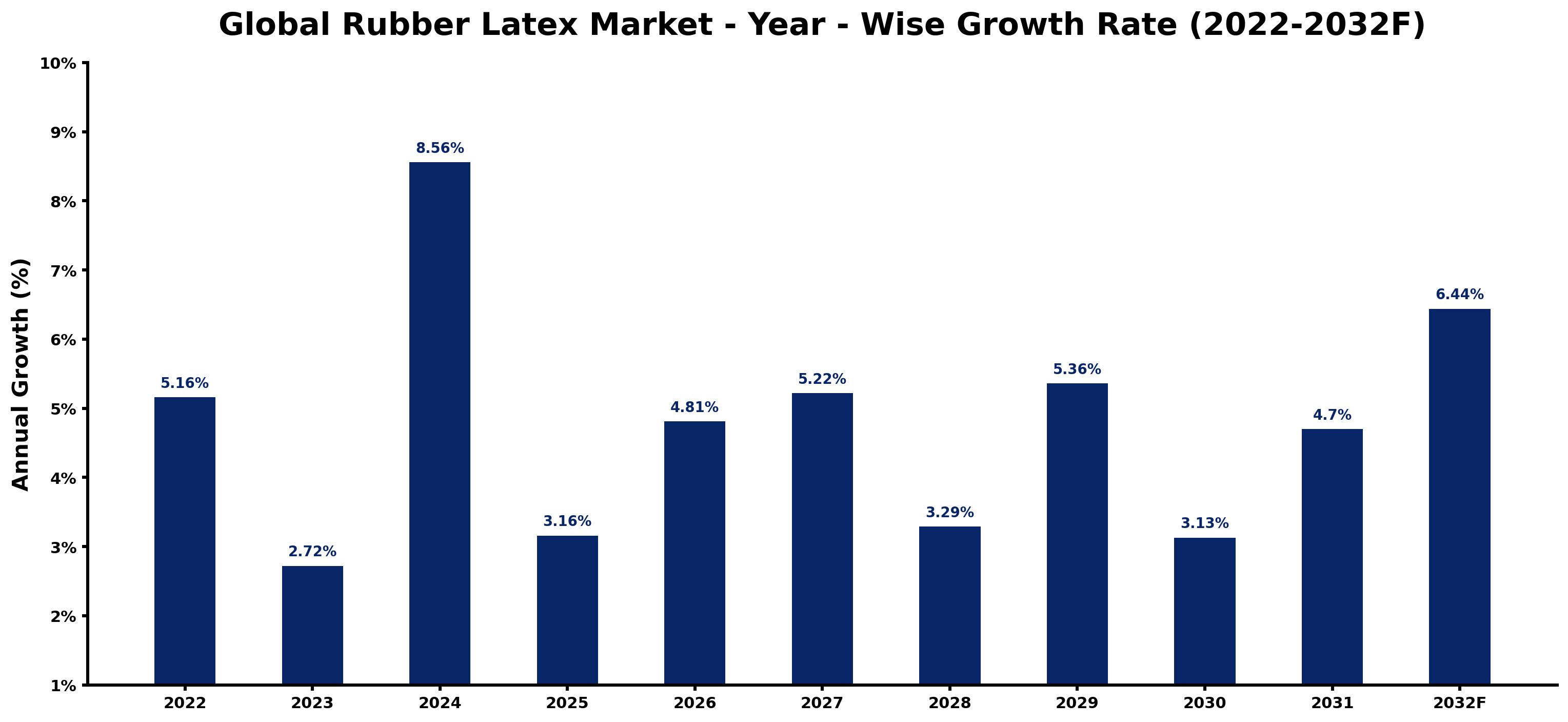 Global Rubber Latex Market Year-wise Growth Rate and Key Drivers
