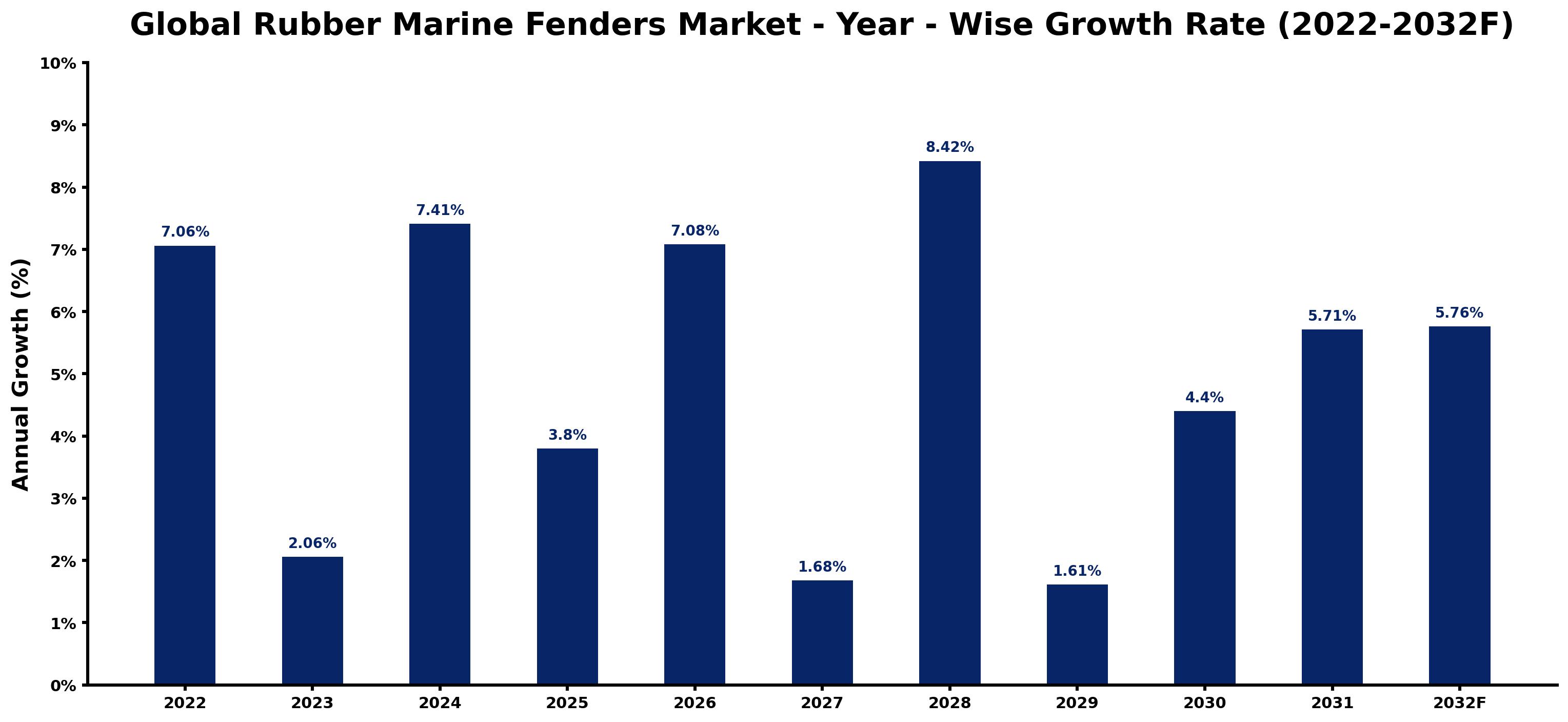 Global Rubber Marine Fenders Market Year-wise Growth Rate and Key Drivers