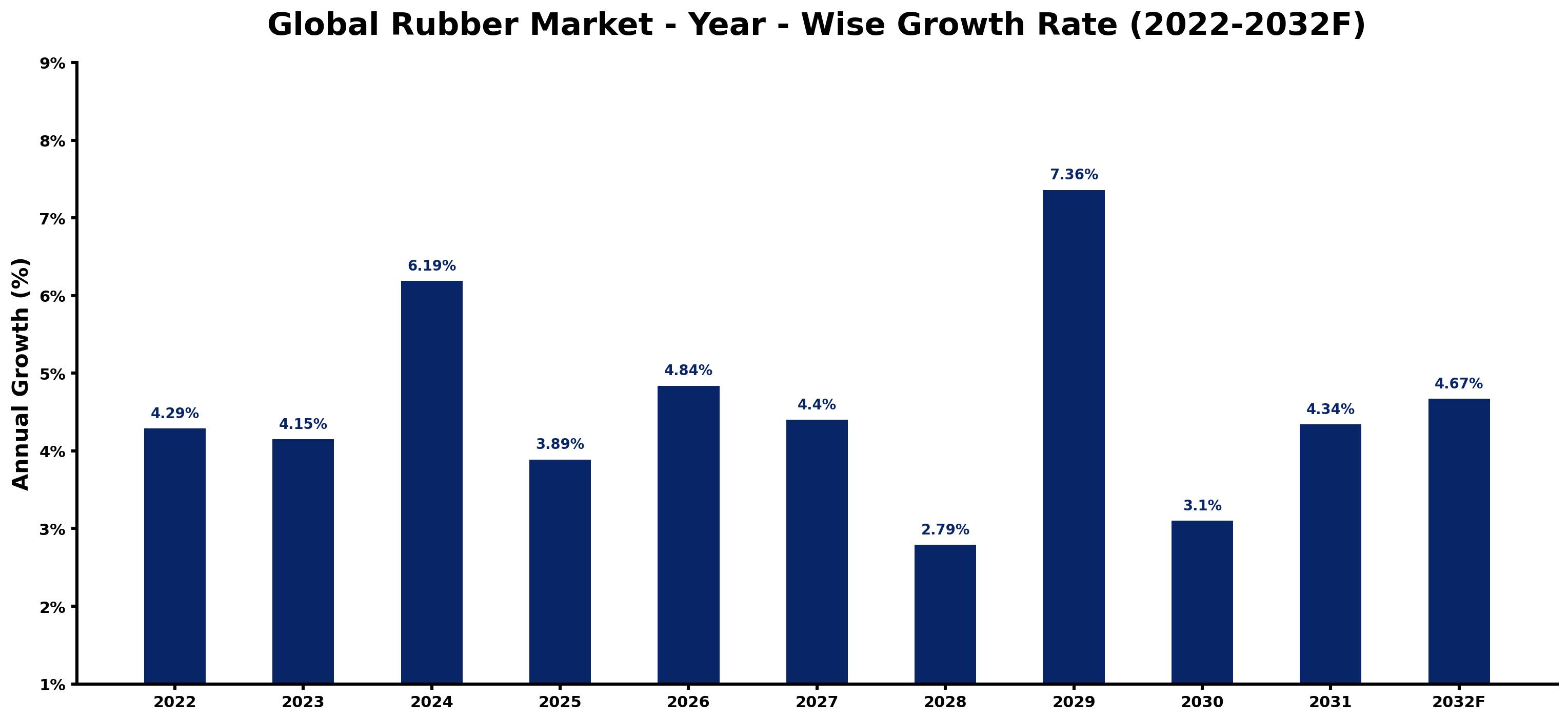 Global Rubber Market Year-wise Growth Rate and Key Drivers