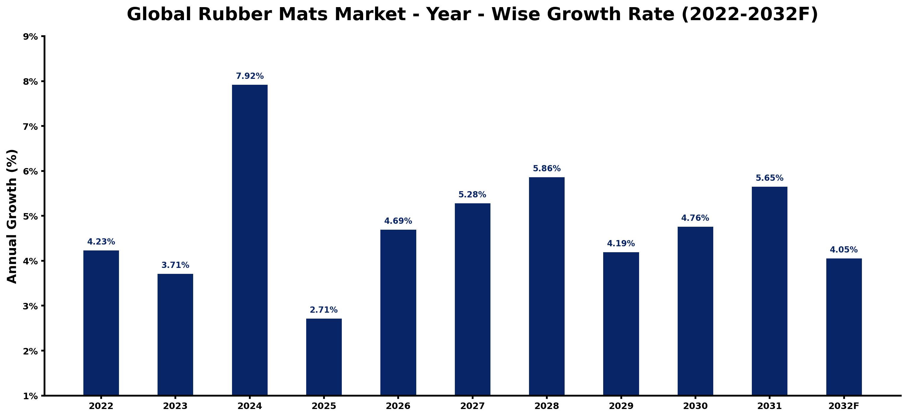 Global Rubber Mats Market Year-wise Growth Rate and Key Drivers
