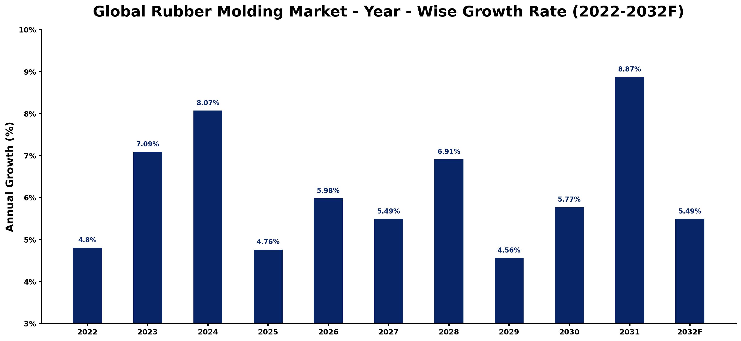 Global Rubber Molding Market Year-wise Growth Rate and Key Drivers