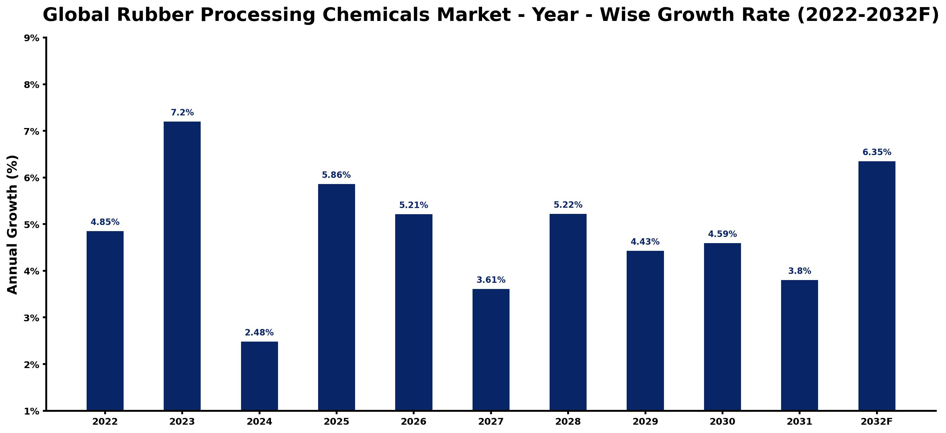 Global Rubber Processing Chemicals Market Year-wise Growth Rate and Key Drivers