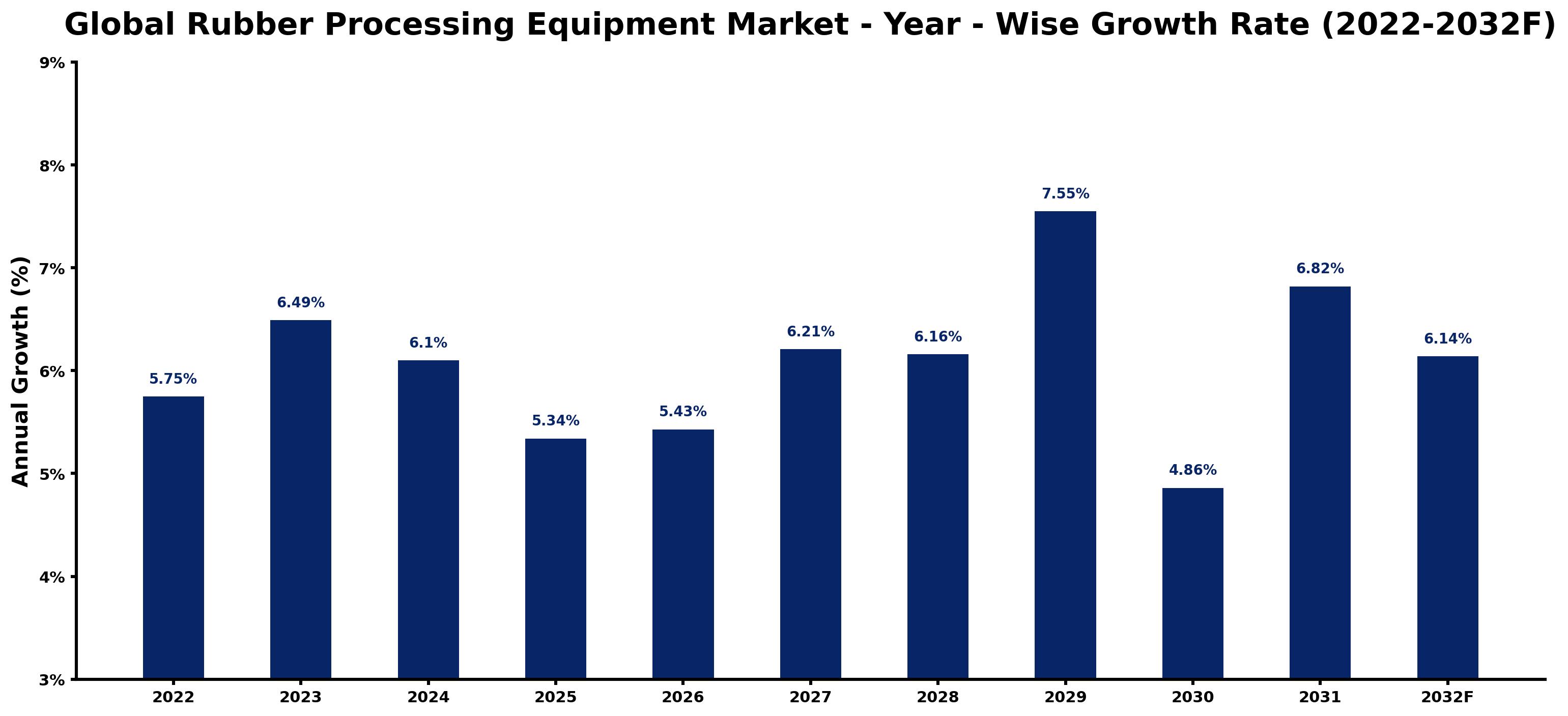 Global Rubber Processing Equipment Market Year-wise Growth Rate and Key Drivers