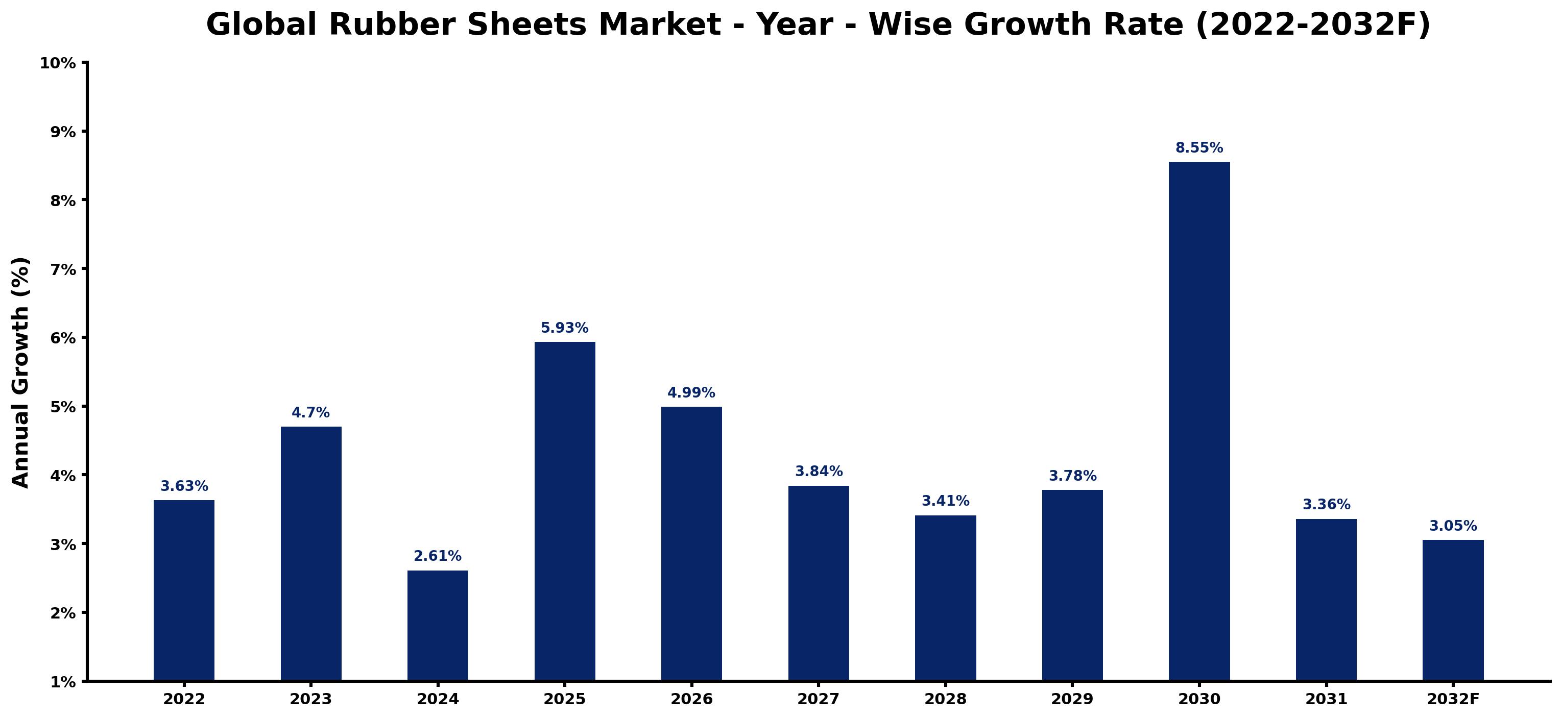 Global Rubber Sheets Market Year-wise Growth Rate and Key Drivers