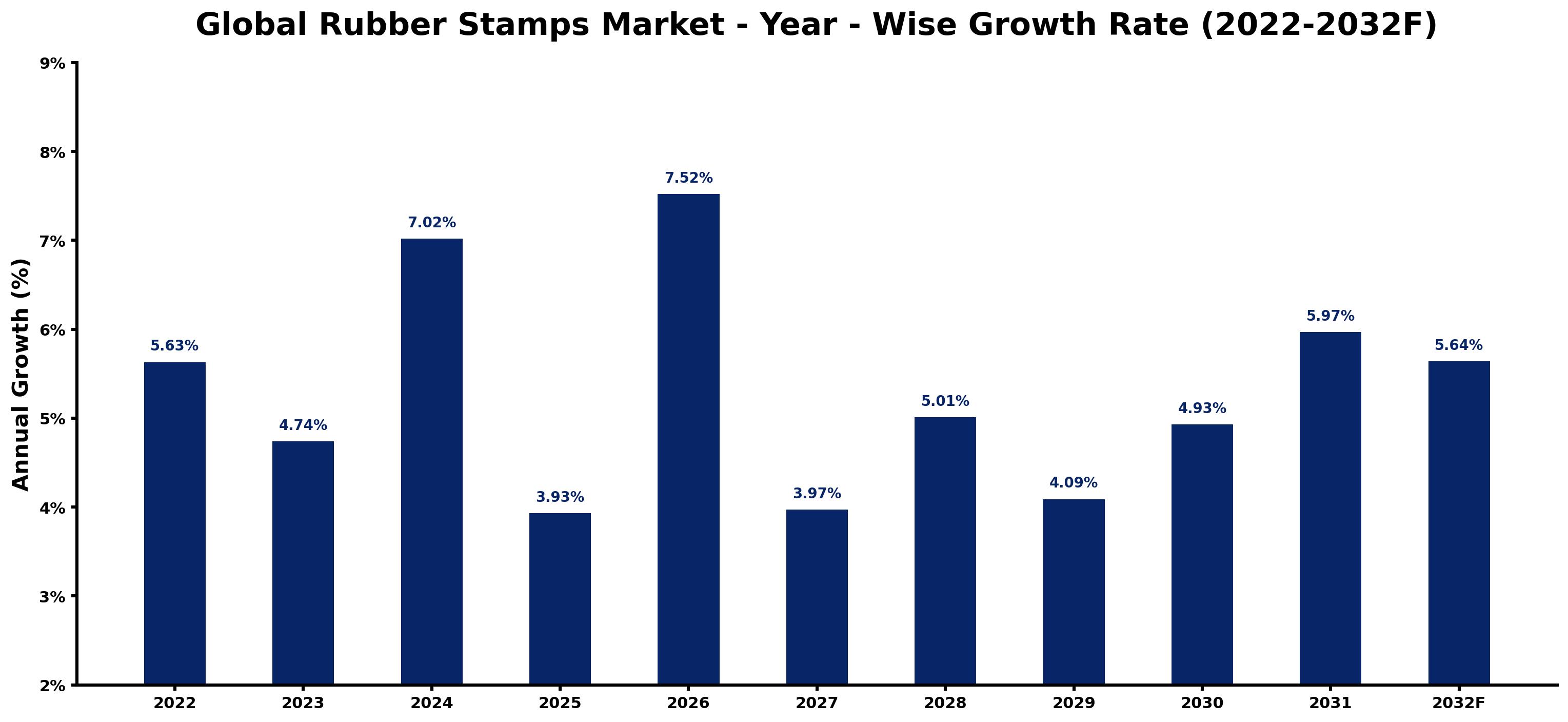 Global Rubber Stamps Market Year-wise Growth Rate and Key Drivers