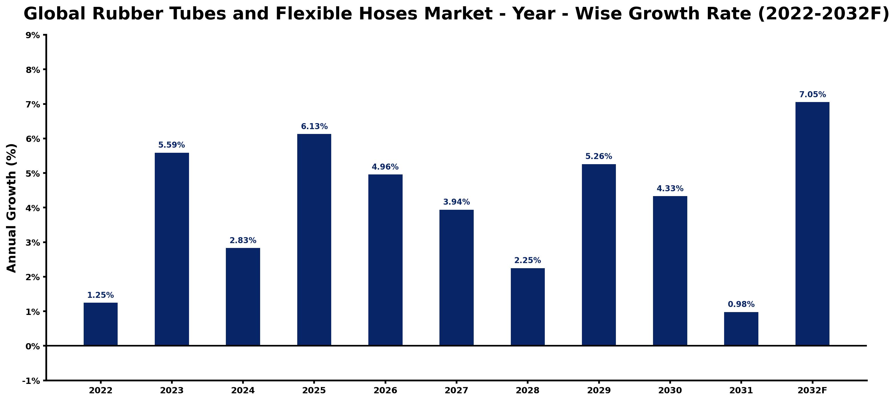 Global Rubber Tubes and Flexible Hoses Market Year-wise Growth Rate and Key Drivers