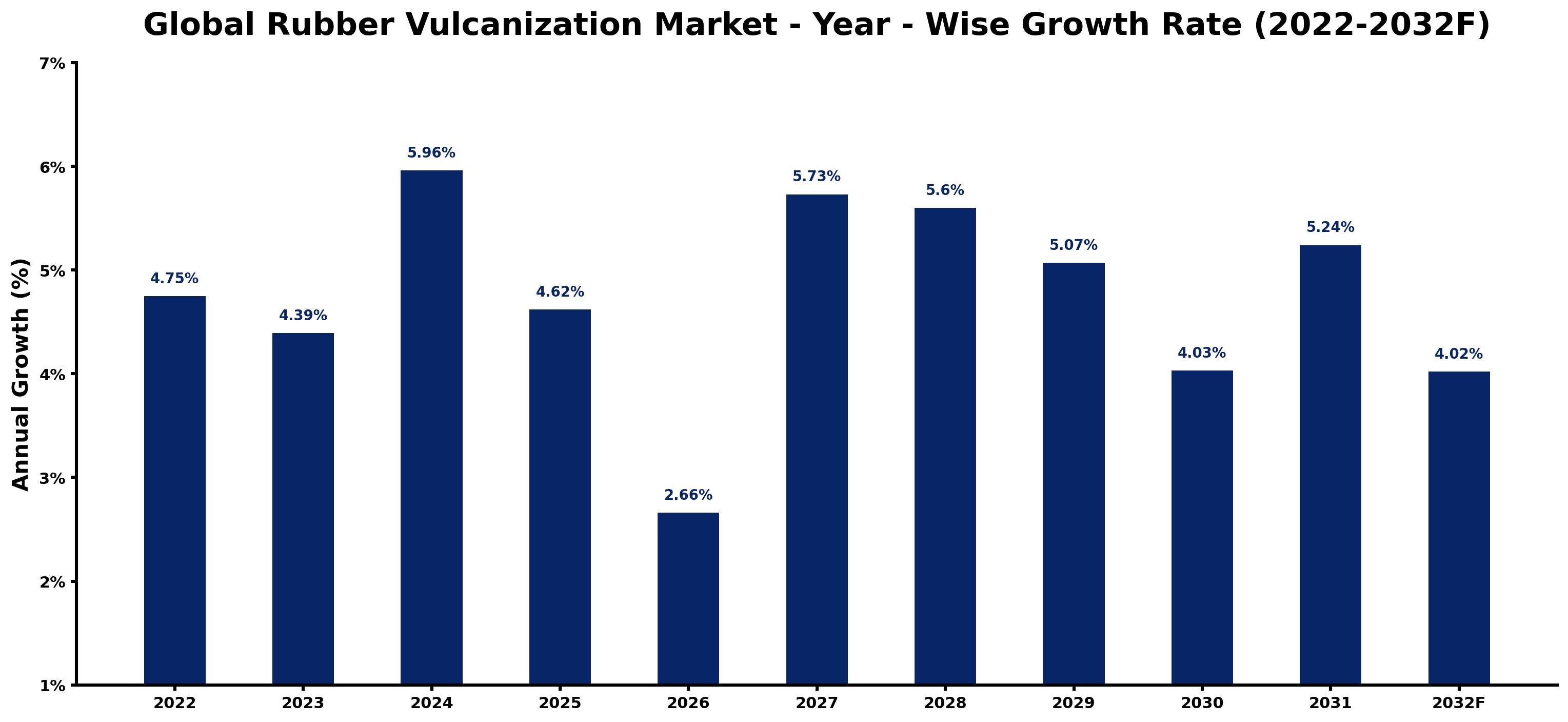 Global Rubber Vulcanization Market Year-wise Growth Rate and Key Drivers