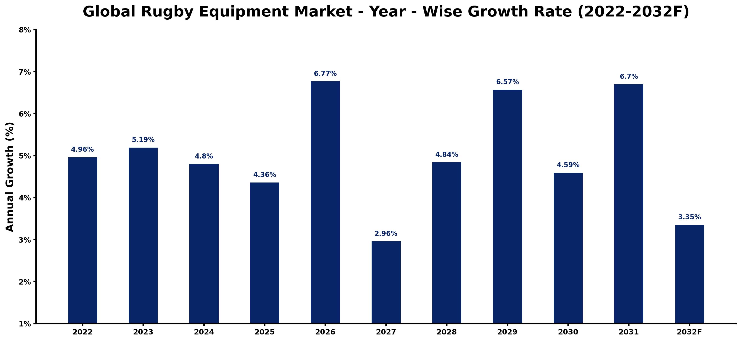 Global Rugby Equipment Market Year-wise Growth Rate and Key Drivers
