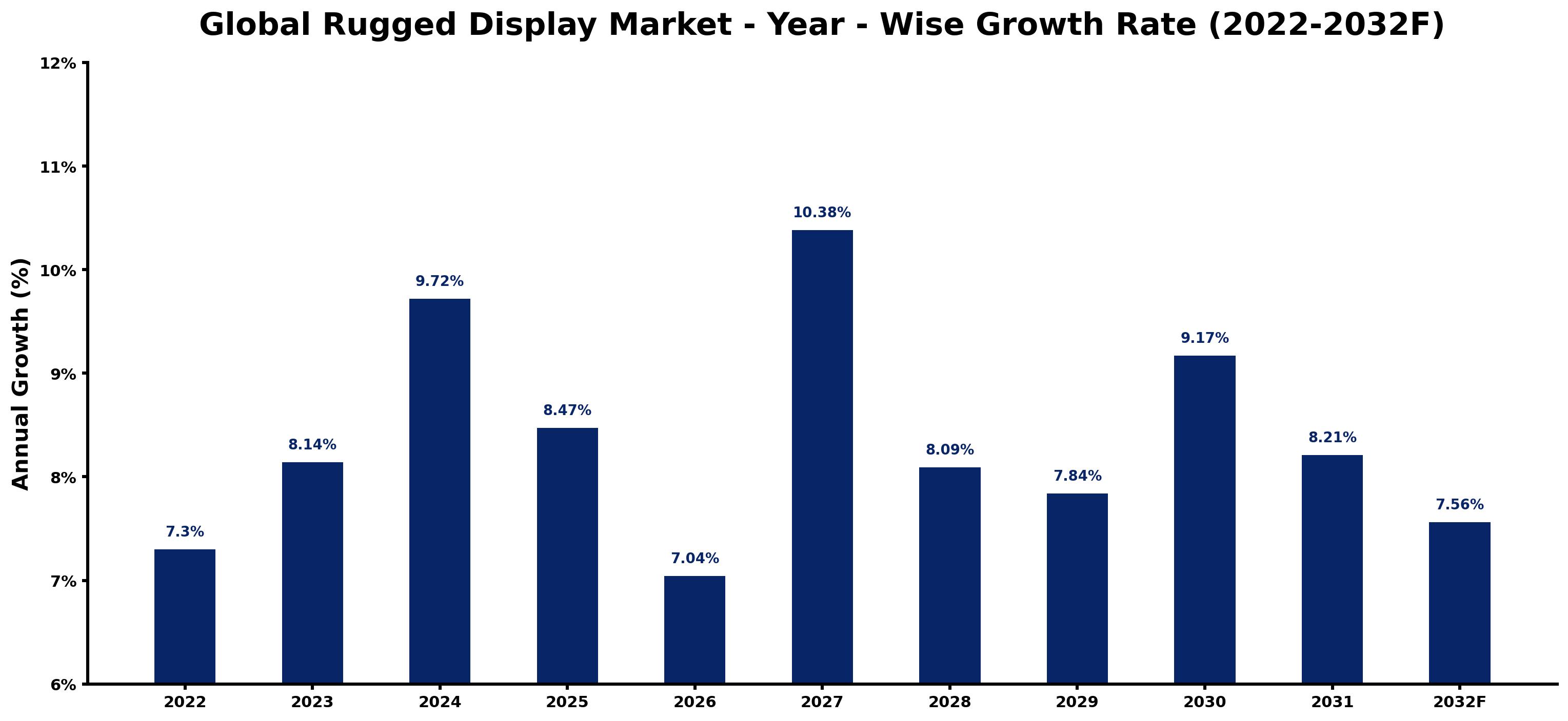 Global Rugged Display Market Year-wise Growth Rate and Key Drivers