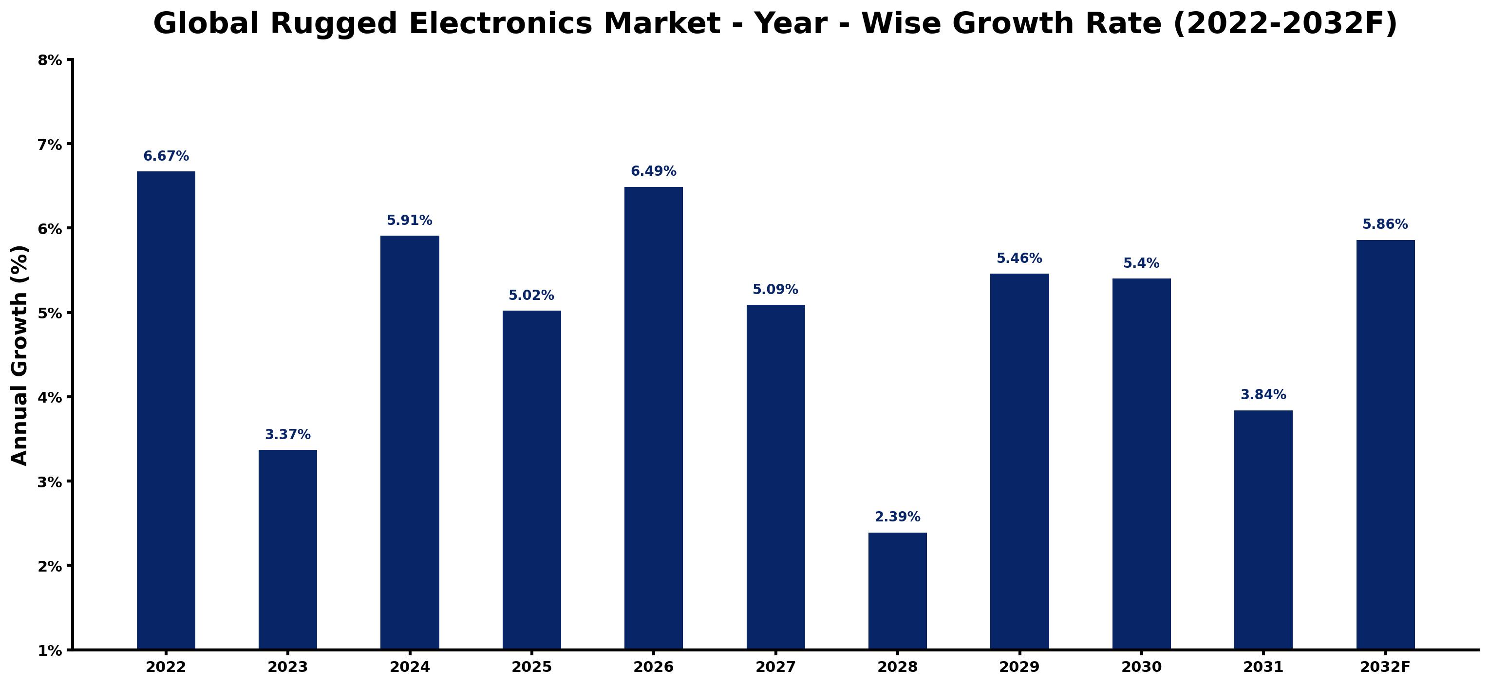 Global Rugged Electronics Market Year-wise Growth Rate and Key Drivers