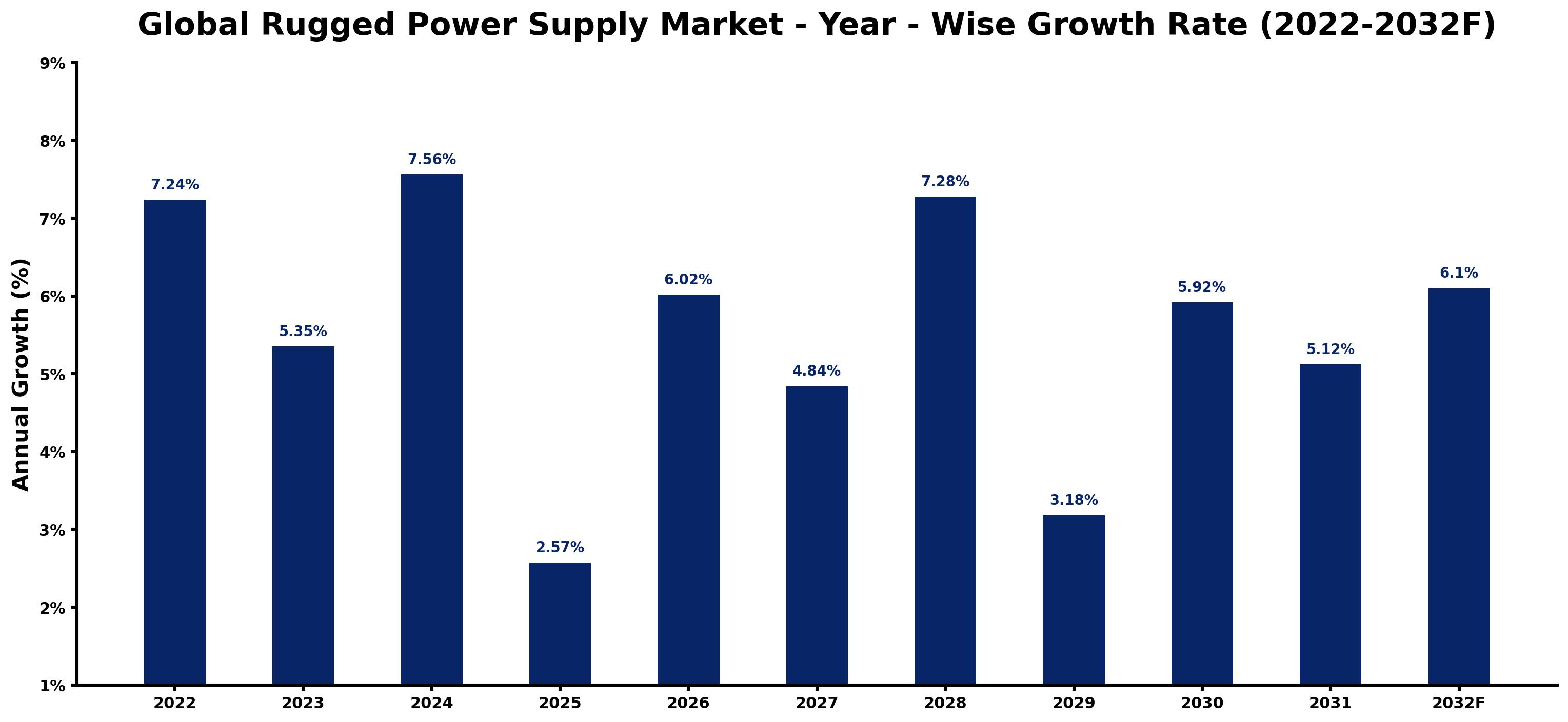 Global Rugged Power Supply Market Year-wise Growth Rate and Key Drivers