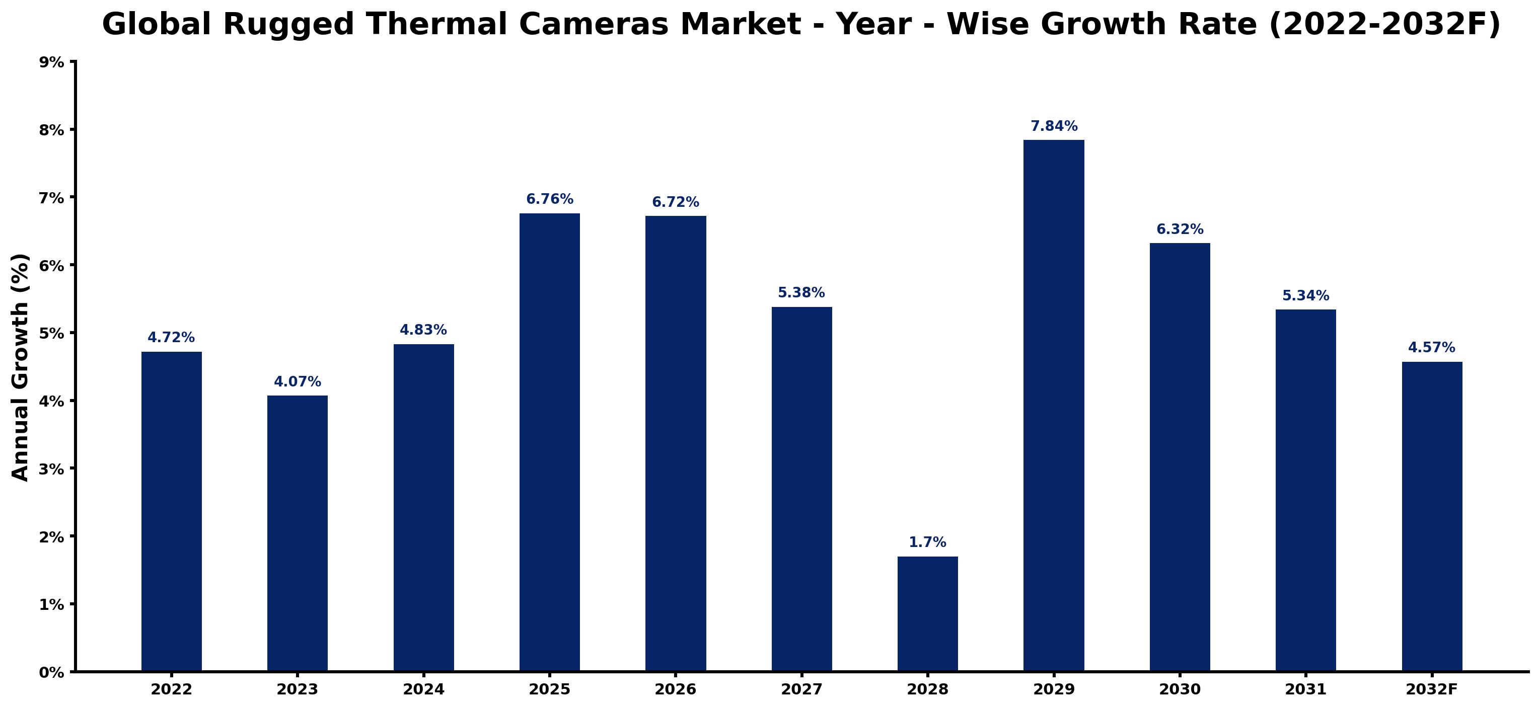 Global Rugged Thermal Cameras Market Year-wise Growth Rate and Key Drivers