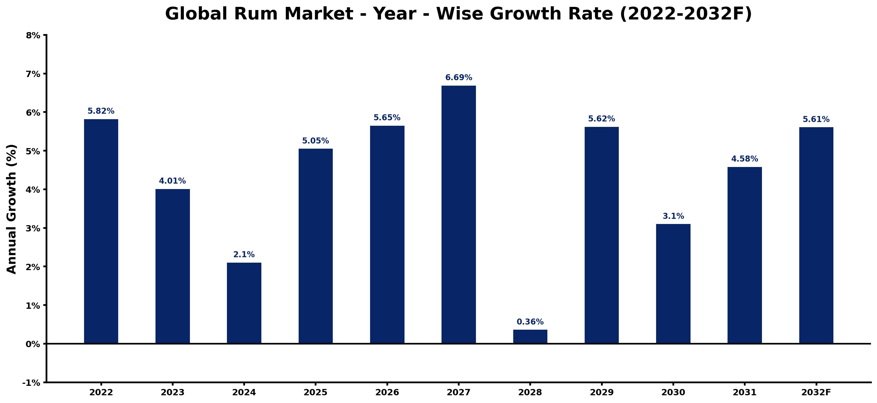 Global Rum Market Year-wise Growth Rate and Key Drivers