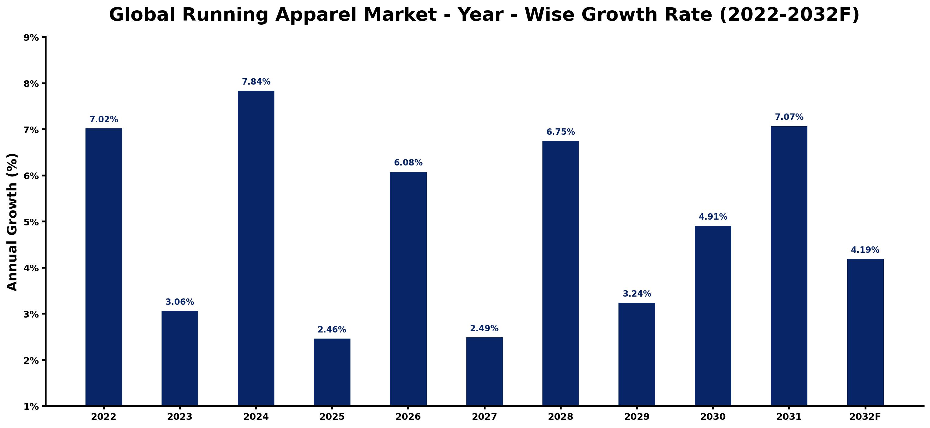 Global Running Apparel Market Year-wise Growth Rate and Key Drivers