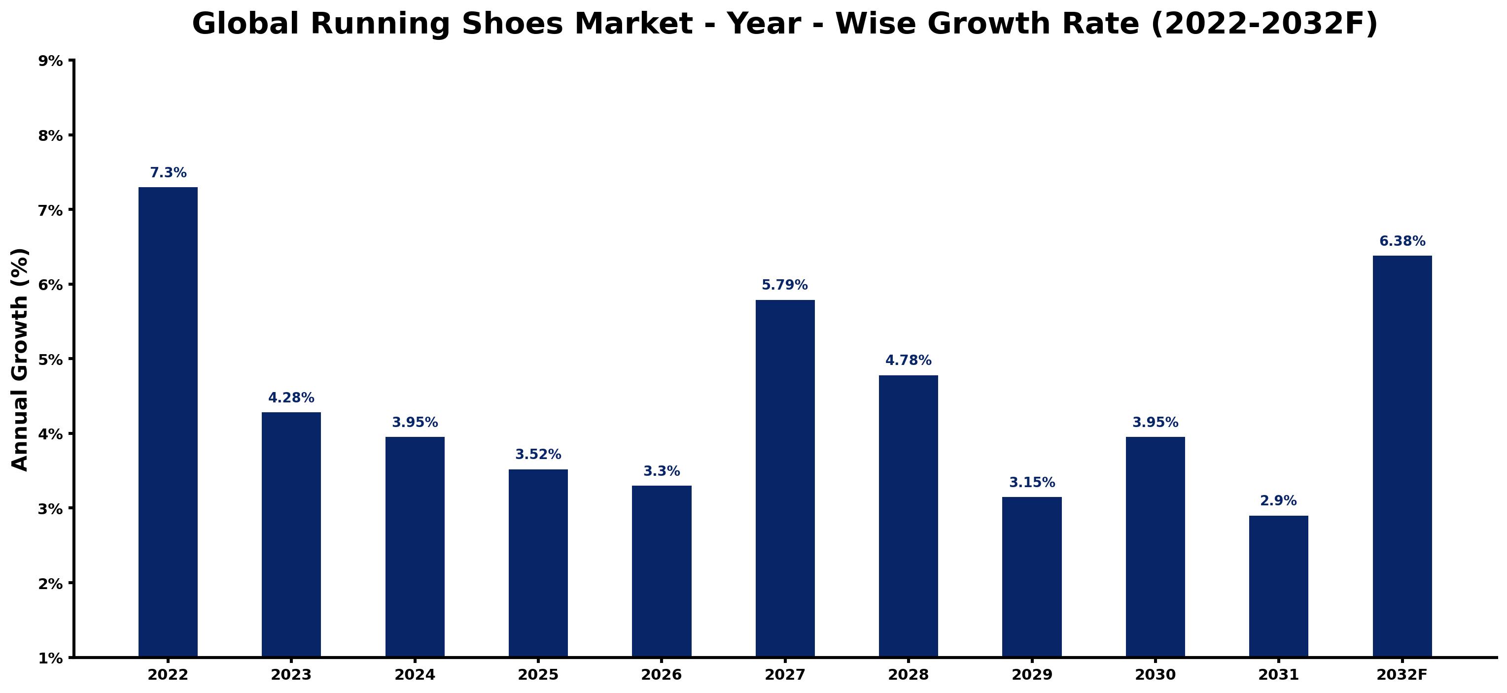 Global Running Shoes Market Year-wise Growth Rate and Key Drivers