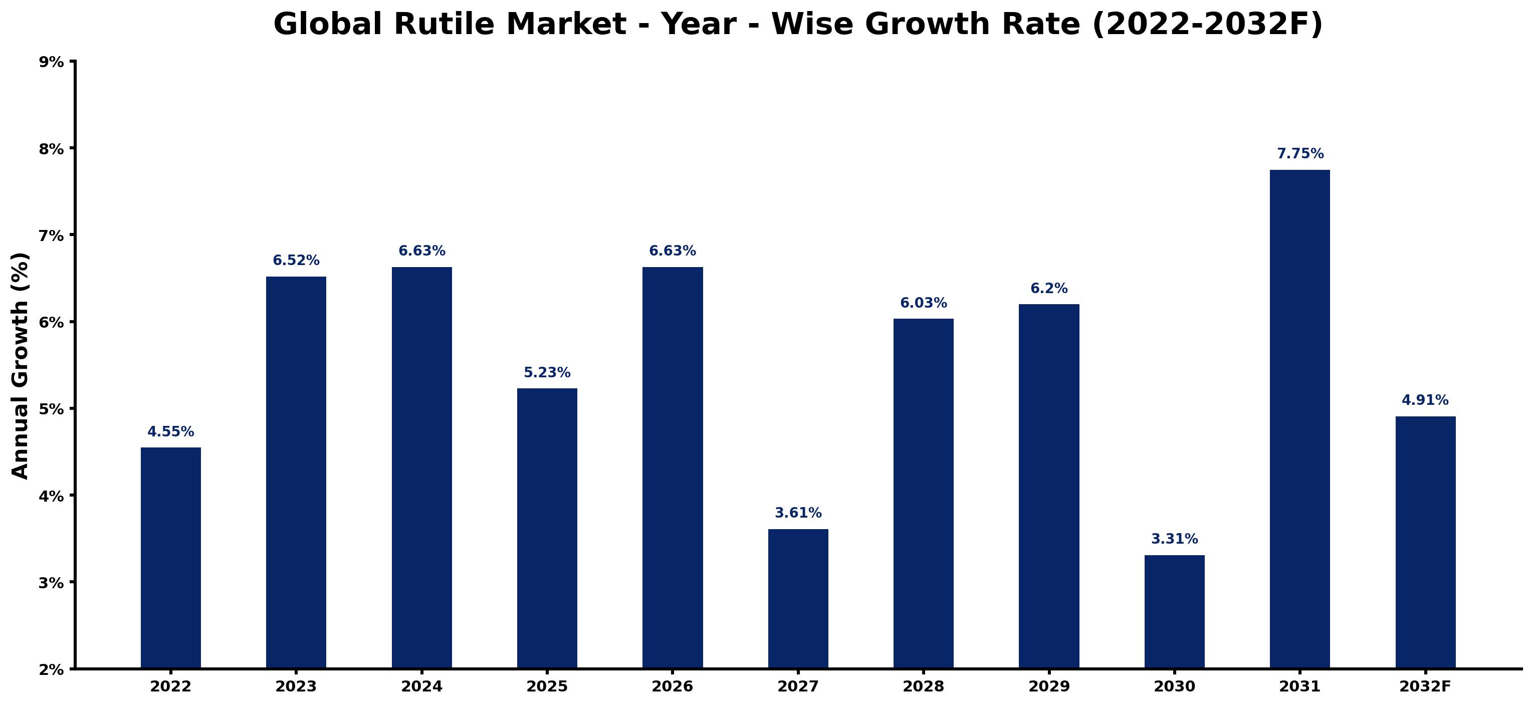 Global Rutile Market Year-wise Growth Rate and Key Drivers