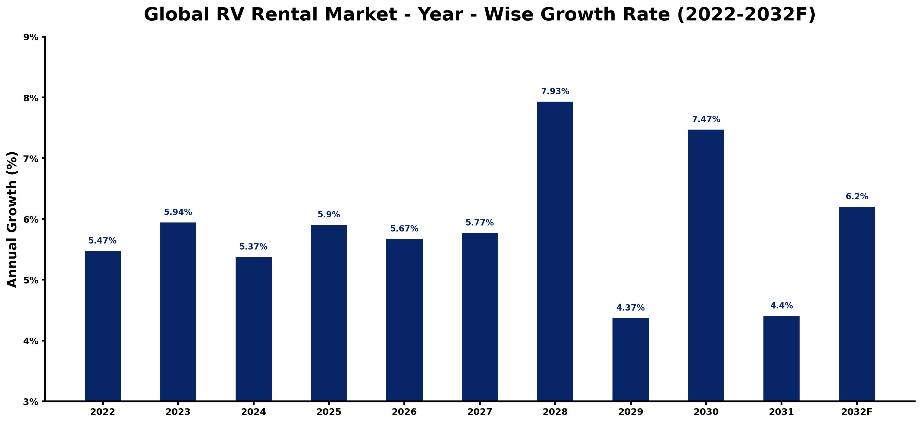 Global RV Rental Market Year-wise Growth Rate and Key Drivers