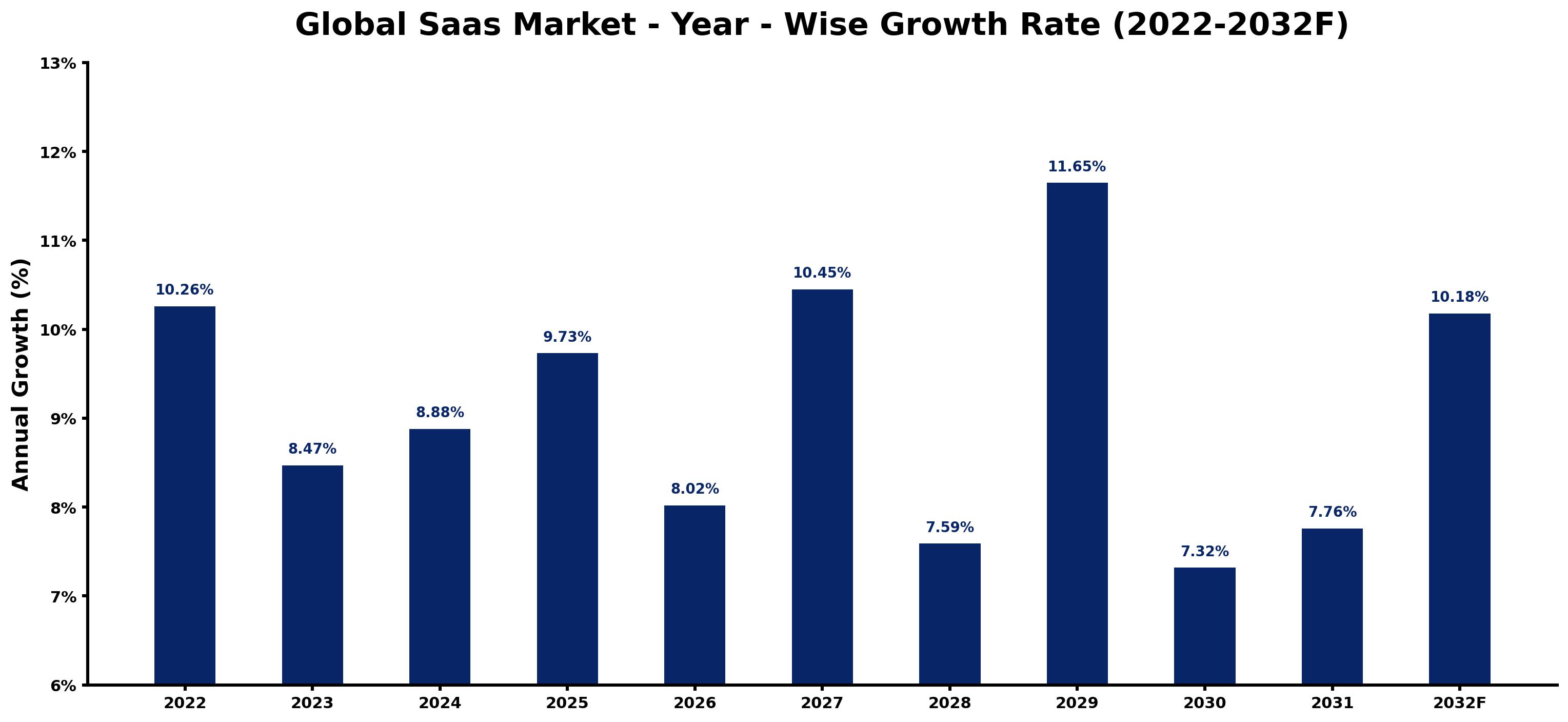 Global Saas Market Year-wise Growth Rate and Key Drivers