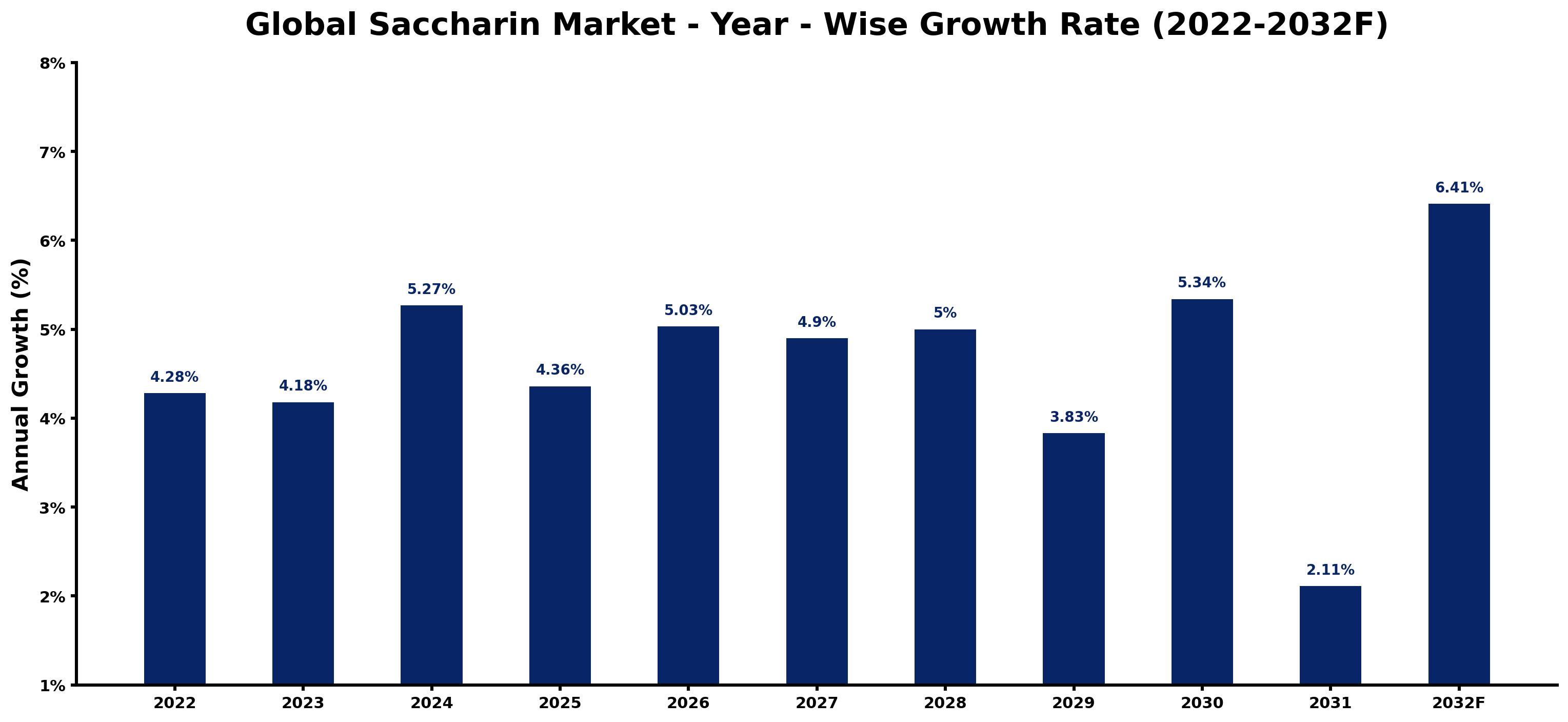 Global Saccharin Market Year-wise Growth Rate and Key Drivers